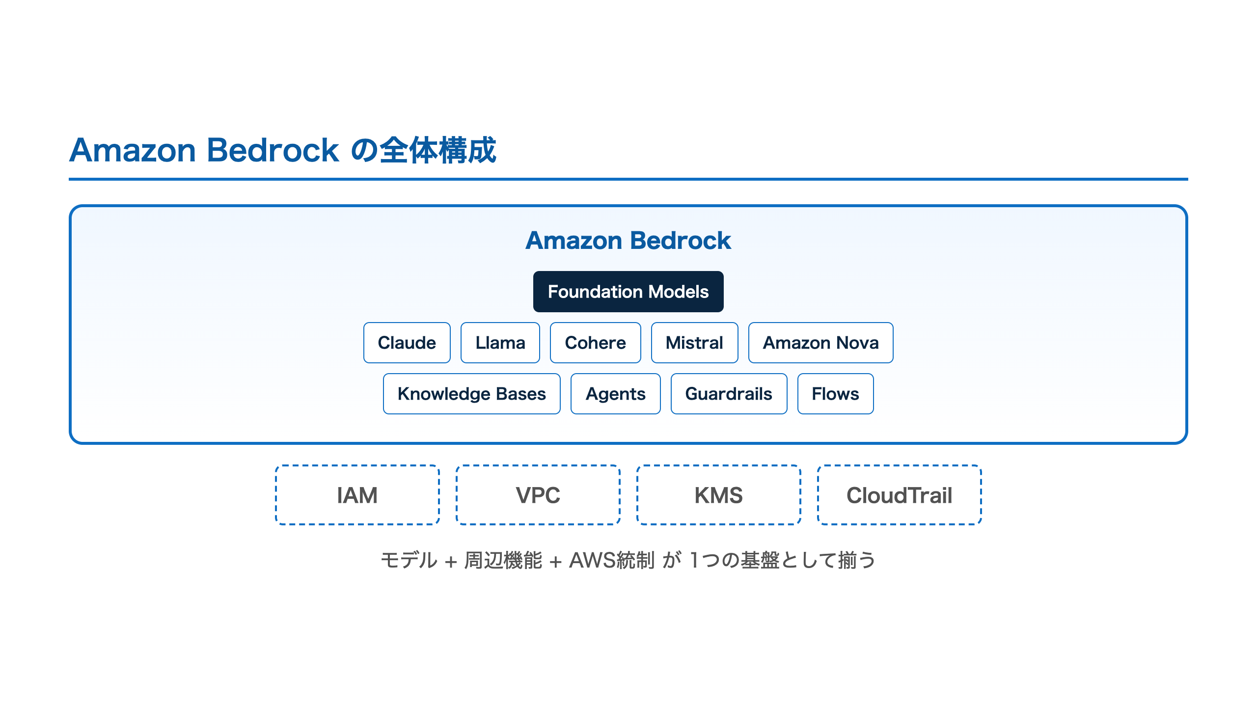 Amazon Bedrock の全体構成図
