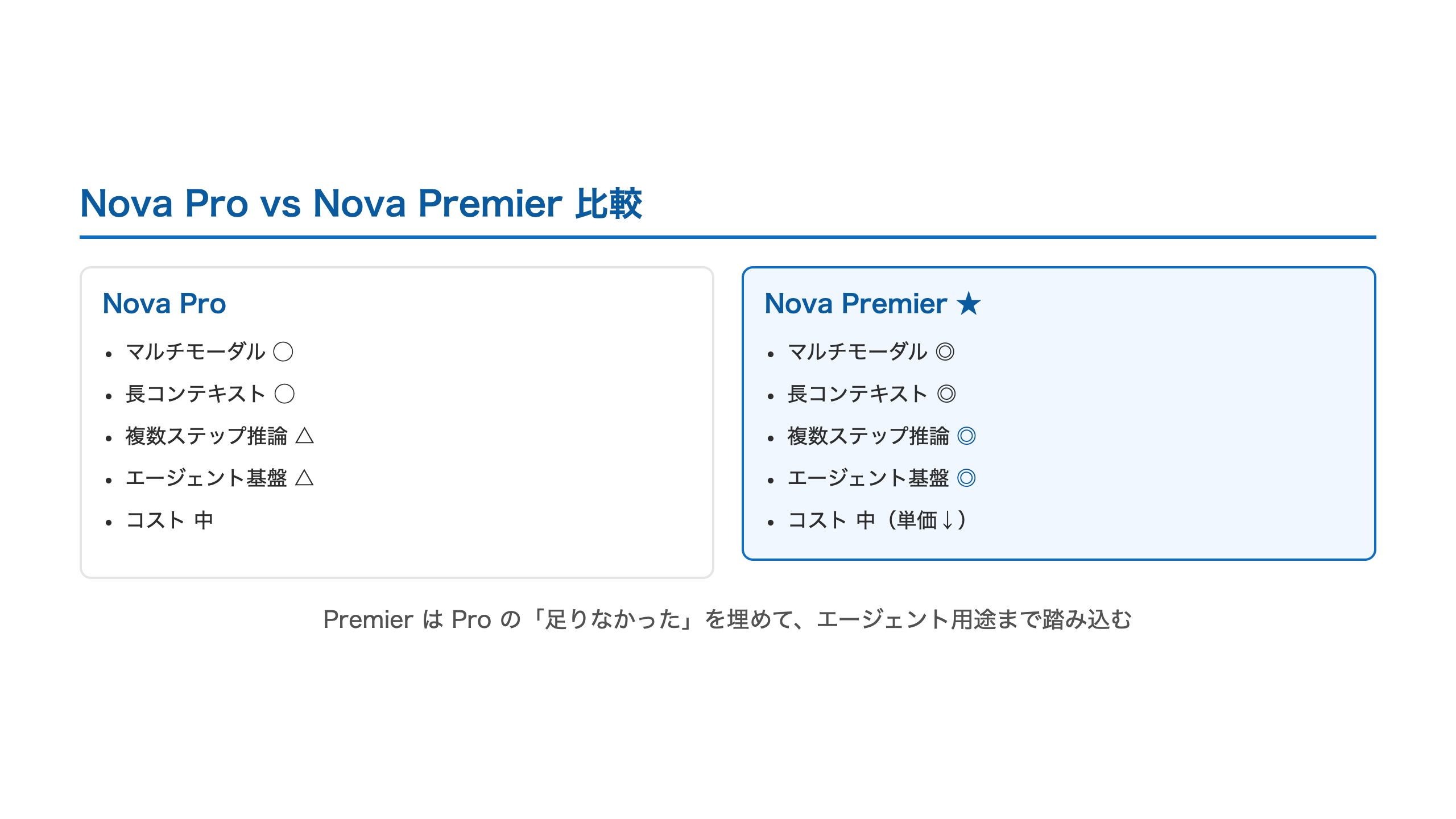Nova Pro と Nova Premier の比較