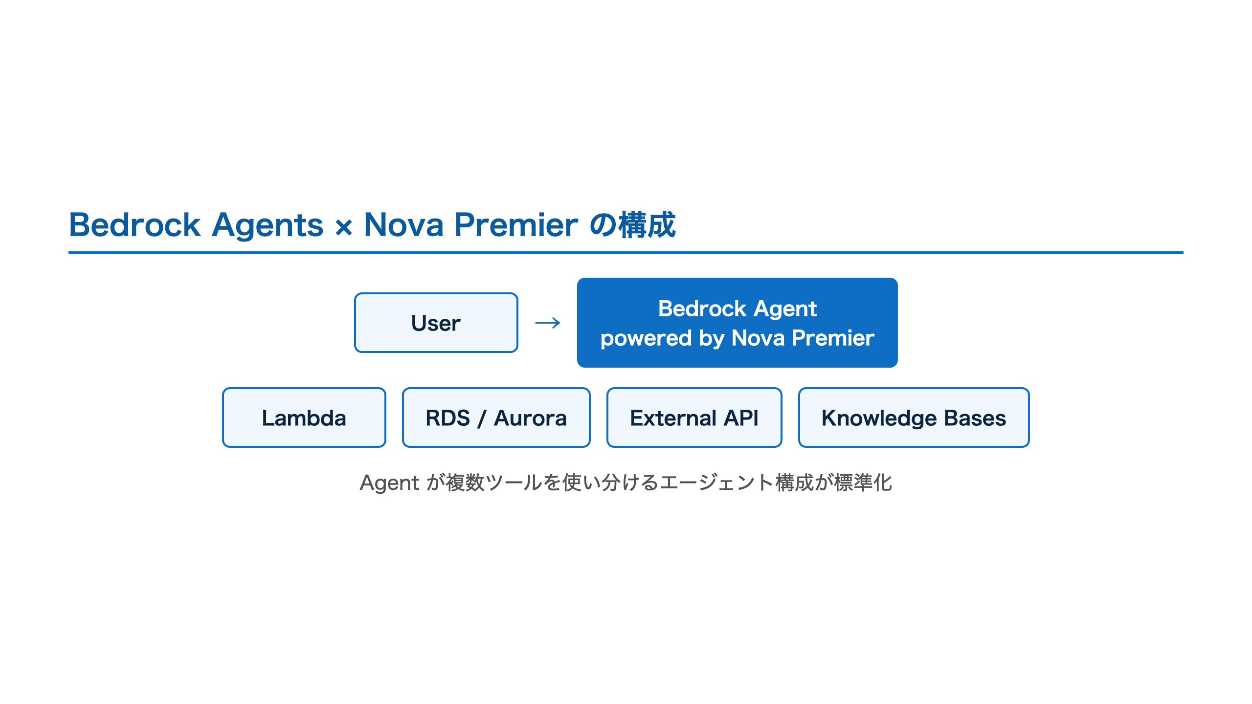 Bedrock Agents と Nova Premier の構成