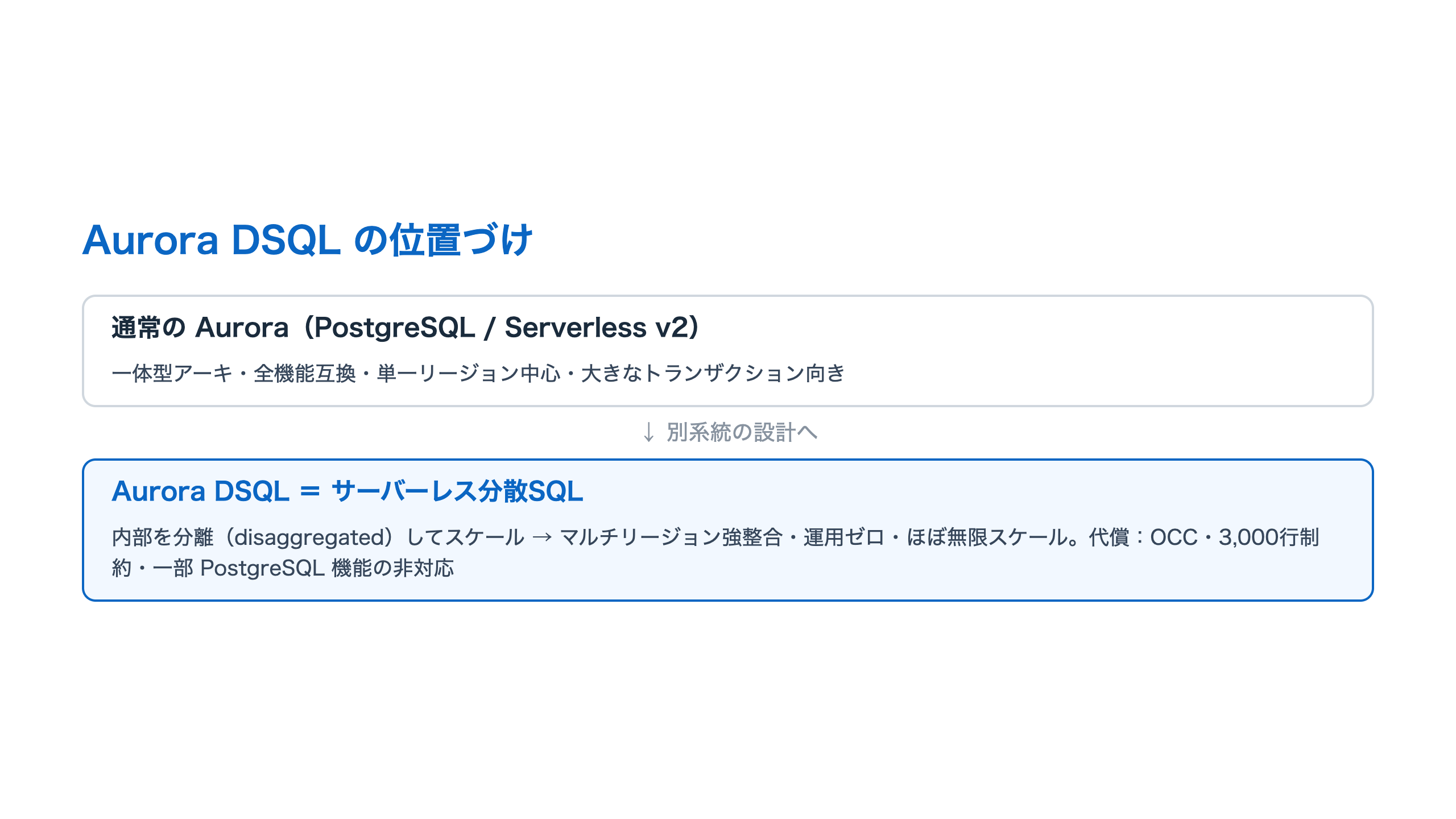 通常のAuroraとAurora DSQLのアーキテクチャと特徴の違いを対比した図