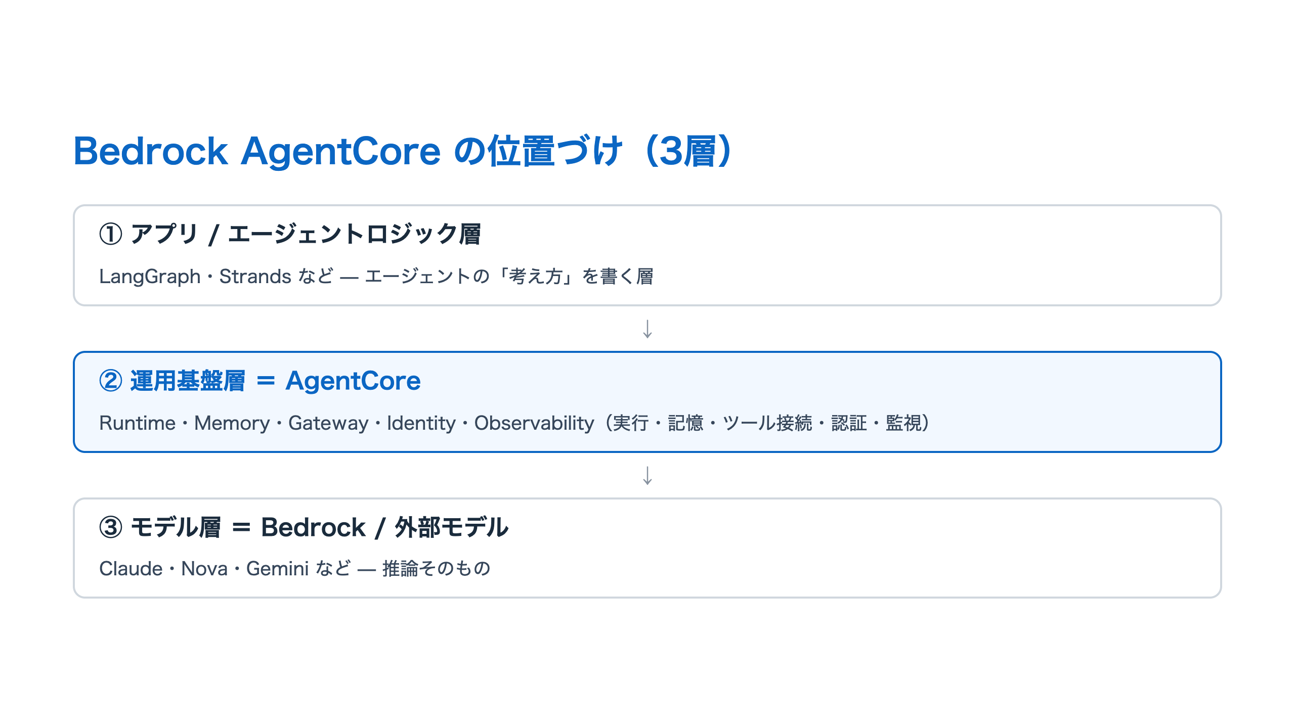 AgentCoreの3層レイヤ図。上からアプリ/エージェントロジック層、運用基盤層(AgentCore)、モデル層(Bedrock/外部モデル)