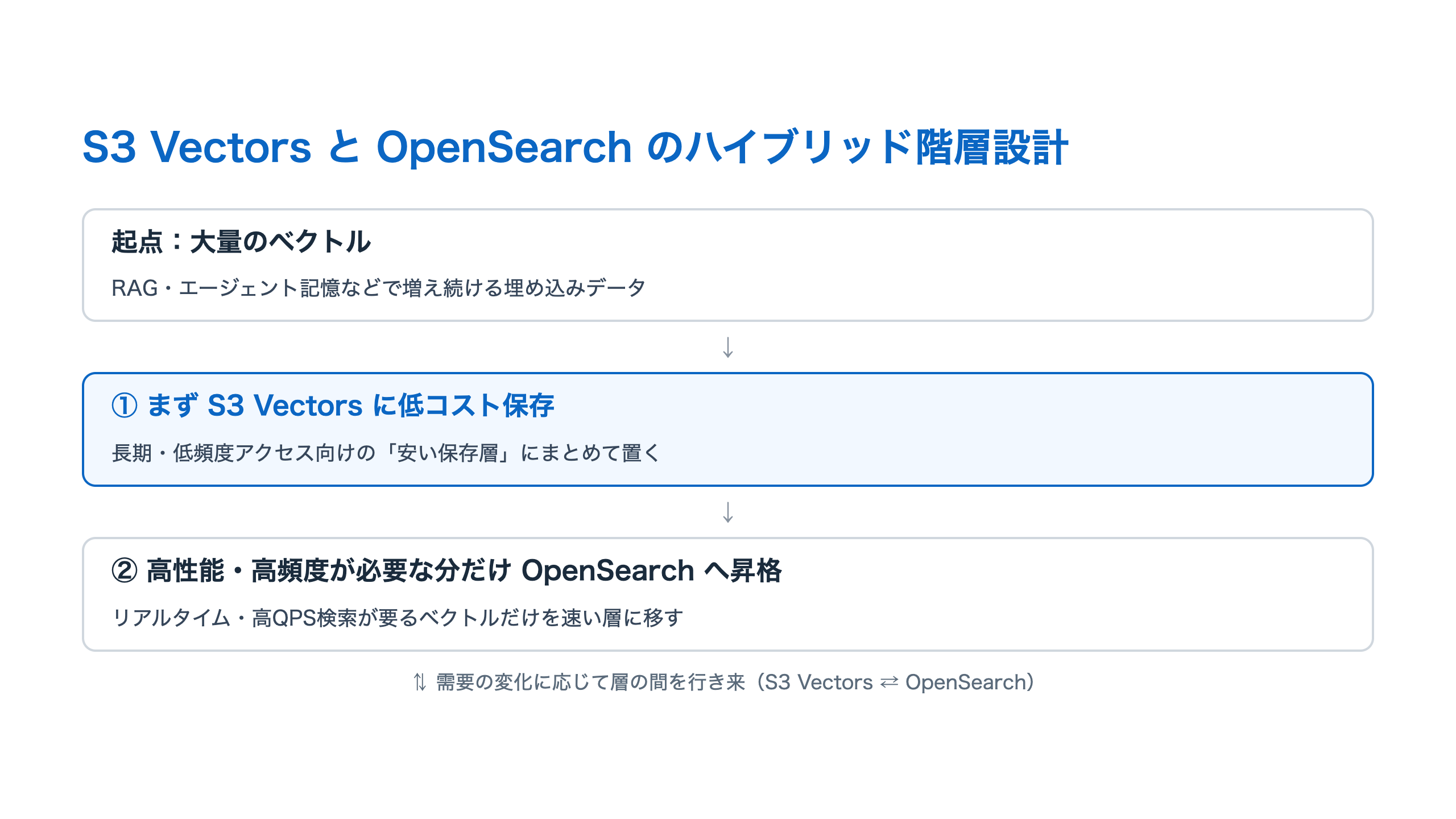 大量ベクトルをS3 Vectorsに低コスト保存し、高性能・高頻度が必要な分だけOpenSearchへ昇格させるハイブリッド階層設計のフロー図
