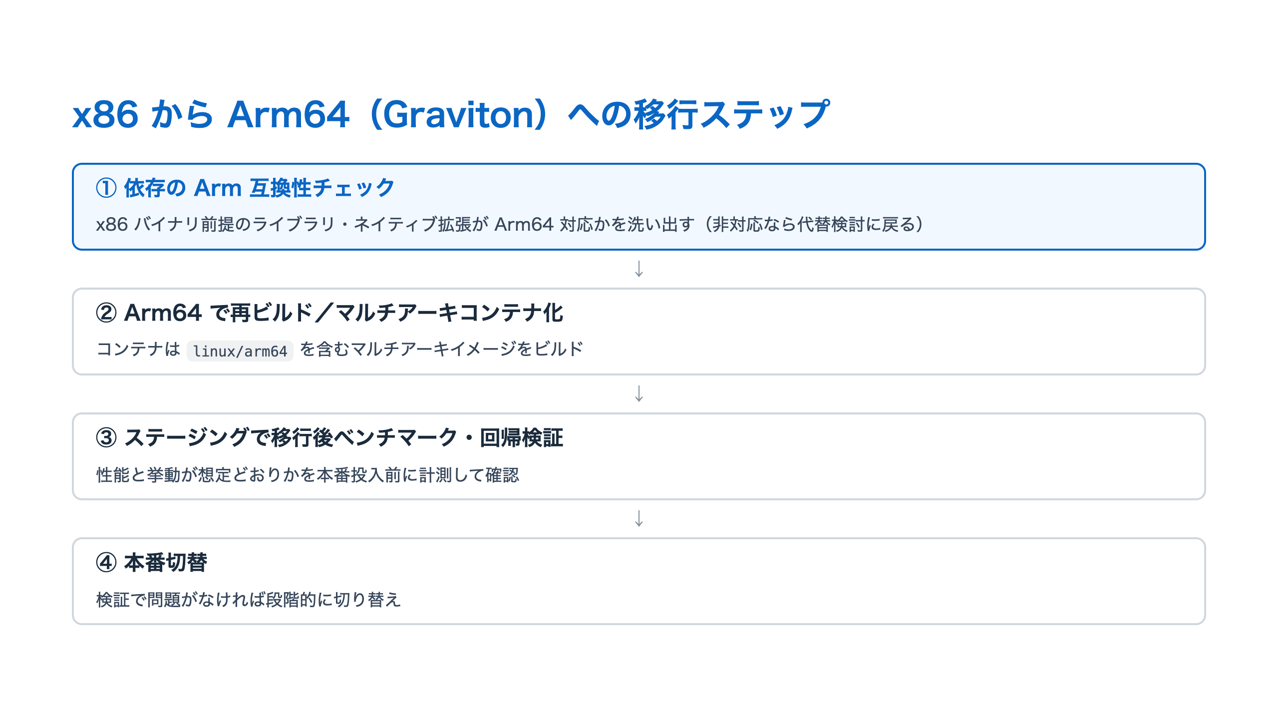 Arm64移行の4ステップ。依存のArm互換性チェック、Arm64再ビルド／マルチアーキコンテナ化、ステージングでの移行後ベンチマーク・回帰検証、本番切替。互換性チェックで非対応依存が見つかった場合は代替検討に戻る分岐を含む。