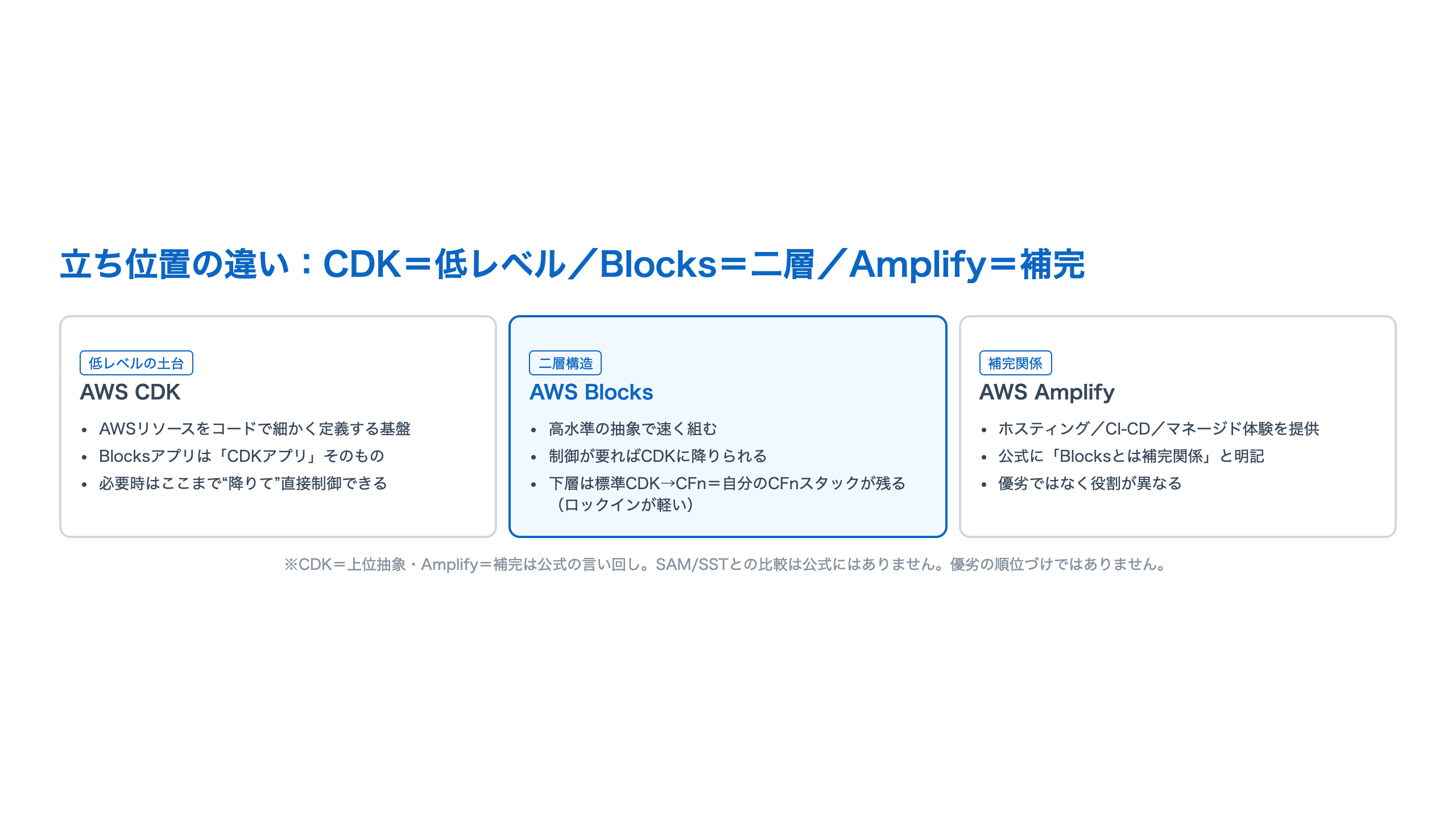 AWS CDK・AWS Blocks・AWS Amplifyの立ち位置の違いを示した横長の3カラム比較図。左にAWS CDK（低レベルの土台、AWSリソースをコードで細かく定義する基盤、BlocksアプリはそのCDKアプリそのもの、必要時はここまで降りて直接制御できる）、中央にAWS Blocks（二層構造、高水準の抽象で速く組み、制御が要ればCDKに降りられる、下層は標準CDK→CloudFormationなので自分のCFnスタックが残りロックインが軽い）、右にAWS Amplify（補完関係、ホスティング・CI/CD・マネージド体験を提供、公式にBlocksとは補完関係と明記、優劣ではなく役割が異なる）。SAM/SSTとの比較は公式にはなく優劣の順位づけではない旨の注記つき。