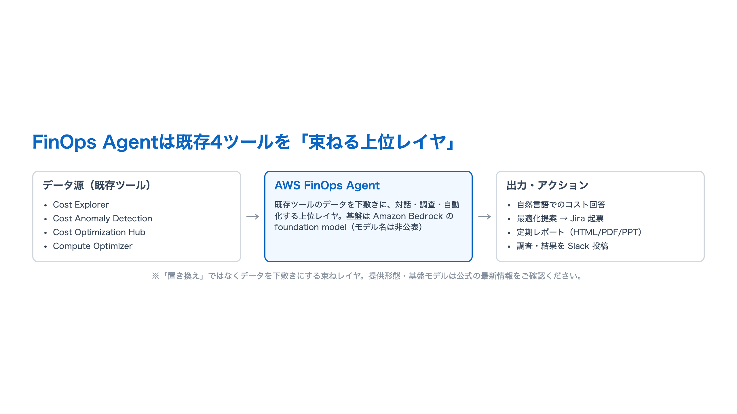 AWS FinOps Agentが既存4ツールを束ねる上位レイヤであることを示す横長の関係図。左にデータ源としてCost Explorer・Cost Anomaly Detection・Cost Optimization Hub・Compute Optimizerの4つ、中央にAWS FinOps Agent（既存データを下敷きに対話・調査・自動化する上位レイヤ、基盤はAmazon Bedrockのfoundation modelでモデル名は非公表）、右に出力として自然言語回答・最適化提案のJira起票・定期レポート・Slack投稿。置き換えではなくデータを下敷きにする束ねレイヤである旨の注記つき。