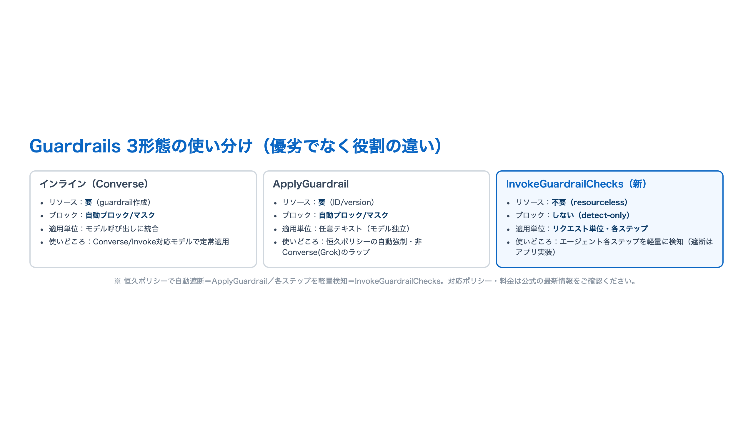 Bedrock Guardrailsの3形態を横並び3カラムで比較した図。左がインライン（Converse guardrailConfig、guardrailリソース要、自動ブロック/マスク、モデル呼び出しに統合、Converse/Invoke対応モデルで定常適用）、中央がApplyGuardrail（リソース要=ID/version、自動ブロック/マスク、任意テキストでモデル独立、恒久ポリシーの自動強制・非ConverseモデルGrokのラップ）、右がInvokeGuardrailChecks新API（リソース不要のresourceless、detect-onlyでブロックしない、リクエスト単位・各ステップ、エージェント各ステップを軽量に検知し遮断はアプリ実装）。優劣でなく役割の違いで、対応ポリシー・料金は公式確認という注記つき。