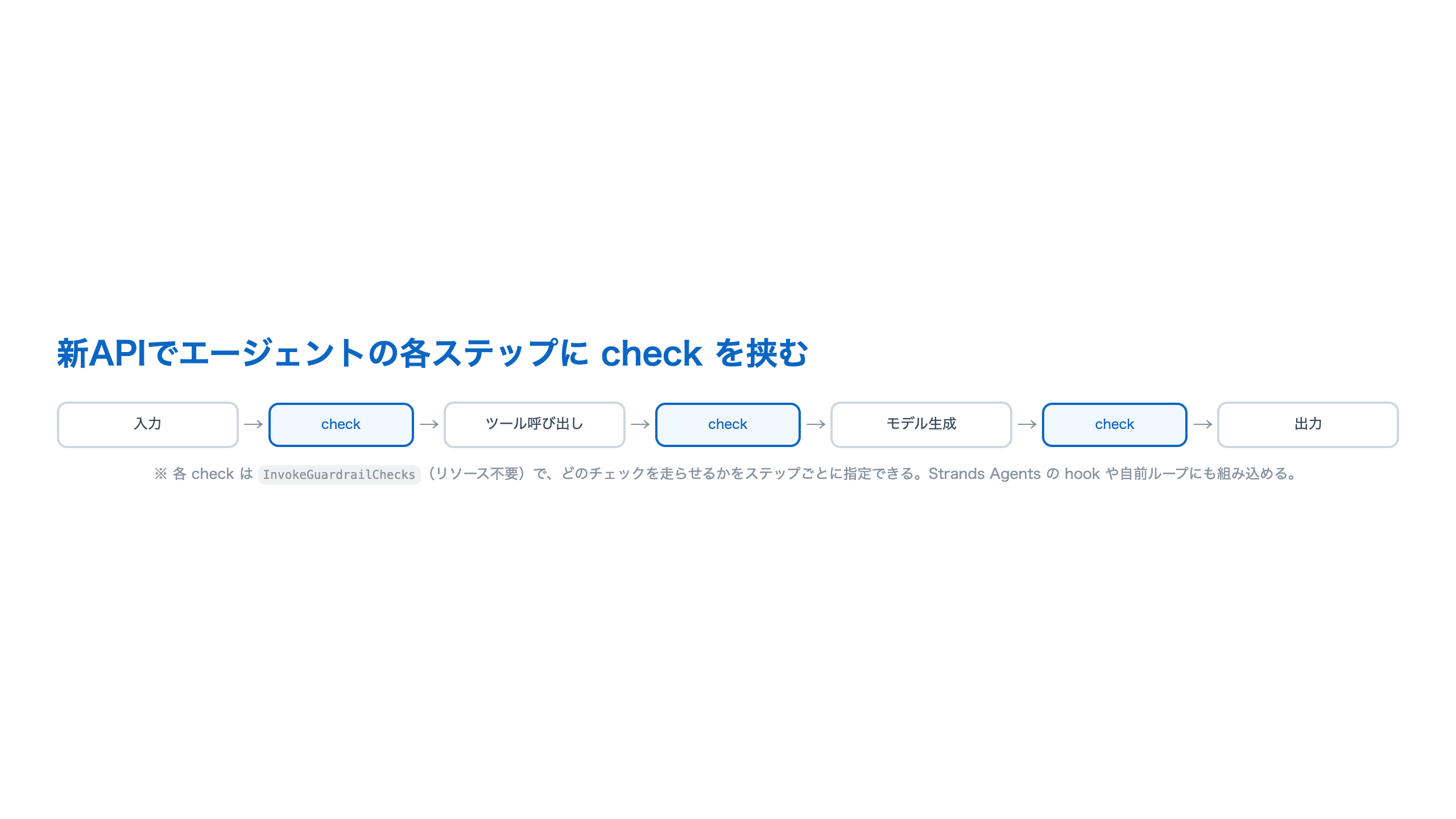 エージェントのループの各ステップにInvokeGuardrailChecksのcheckを挟む様子を示した横長フロー。入力→check→ツール呼び出し→check→モデル生成→check→出力、という流れで、各checkはリソース不要のInvokeGuardrailChecksでステップごとに走らせるチェックを指定でき、Strands Agentsのhookや自前ループにも組み込めるという注記つき。