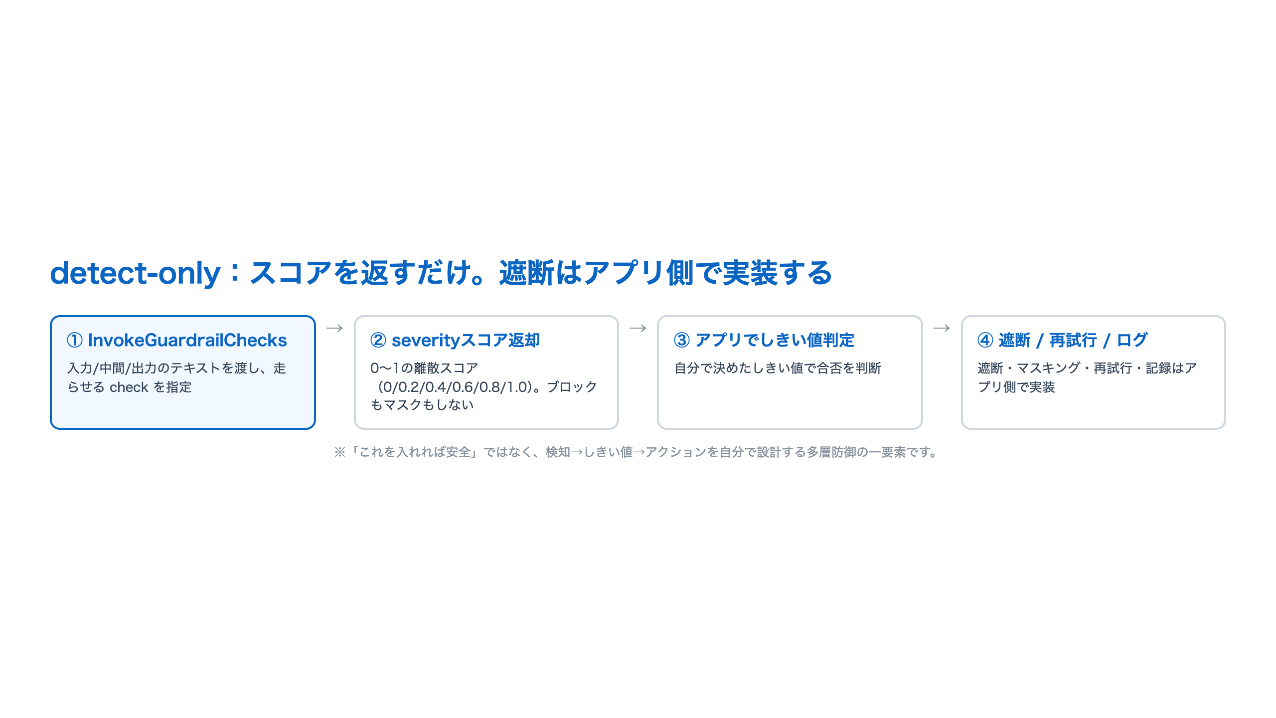 detect-onlyの流れを示した横長フロー。①InvokeGuardrailChecks（入力/中間/出力のテキストを渡し走らせるcheckを指定）→②severityスコア返却（0〜1の離散スコア、ブロックもマスクもしない）→③アプリでしきい値判定（自分で決めたしきい値で合否を判断）→④遮断/再試行/ログ（遮断・マスキング・再試行・記録はアプリ側で実装）。これを入れれば安全ではなく検知→しきい値→アクションを自分で設計する多層防御の一要素という注記つき。