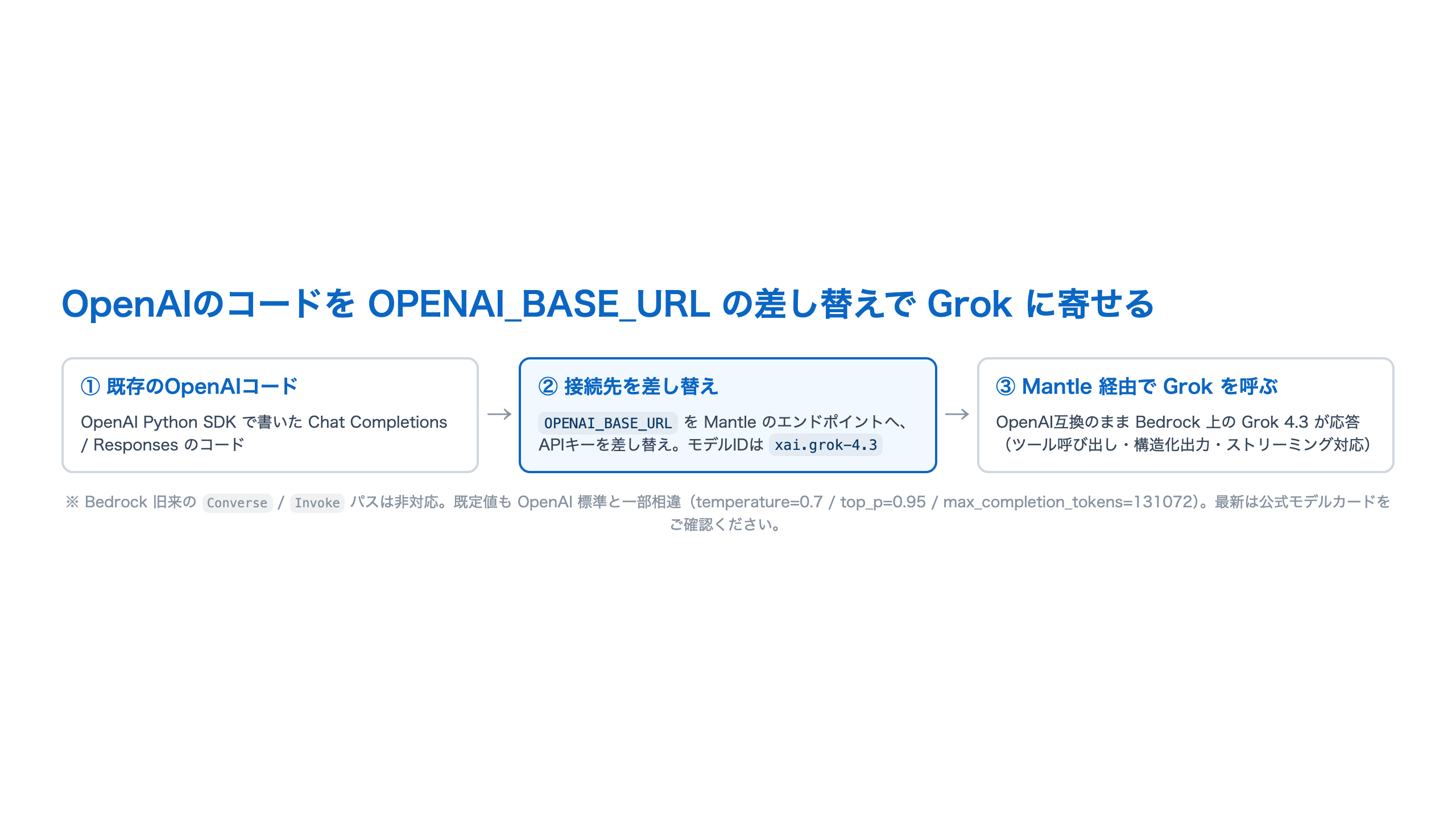 OpenAIのコードをOPENAI_BASE_URLの差し替えでGrokに寄せる流れを示した横長フロー。①既存のOpenAIコード（OpenAI Python SDKで書いたChat Completions/Responses）→②接続先を差し替え（OPENAI_BASE_URLをMantleのエンドポイントへ、APIキーを差し替え、モデルIDはxai.grok-4.3）→③Mantle経由でGrokを呼ぶ（OpenAI互換のままBedrock上のGrok 4.3が応答、ツール呼び出し・構造化出力・ストリーミング対応）。Converse/Invokeは非対応、既定値もOpenAI標準と一部相違という注記つき。