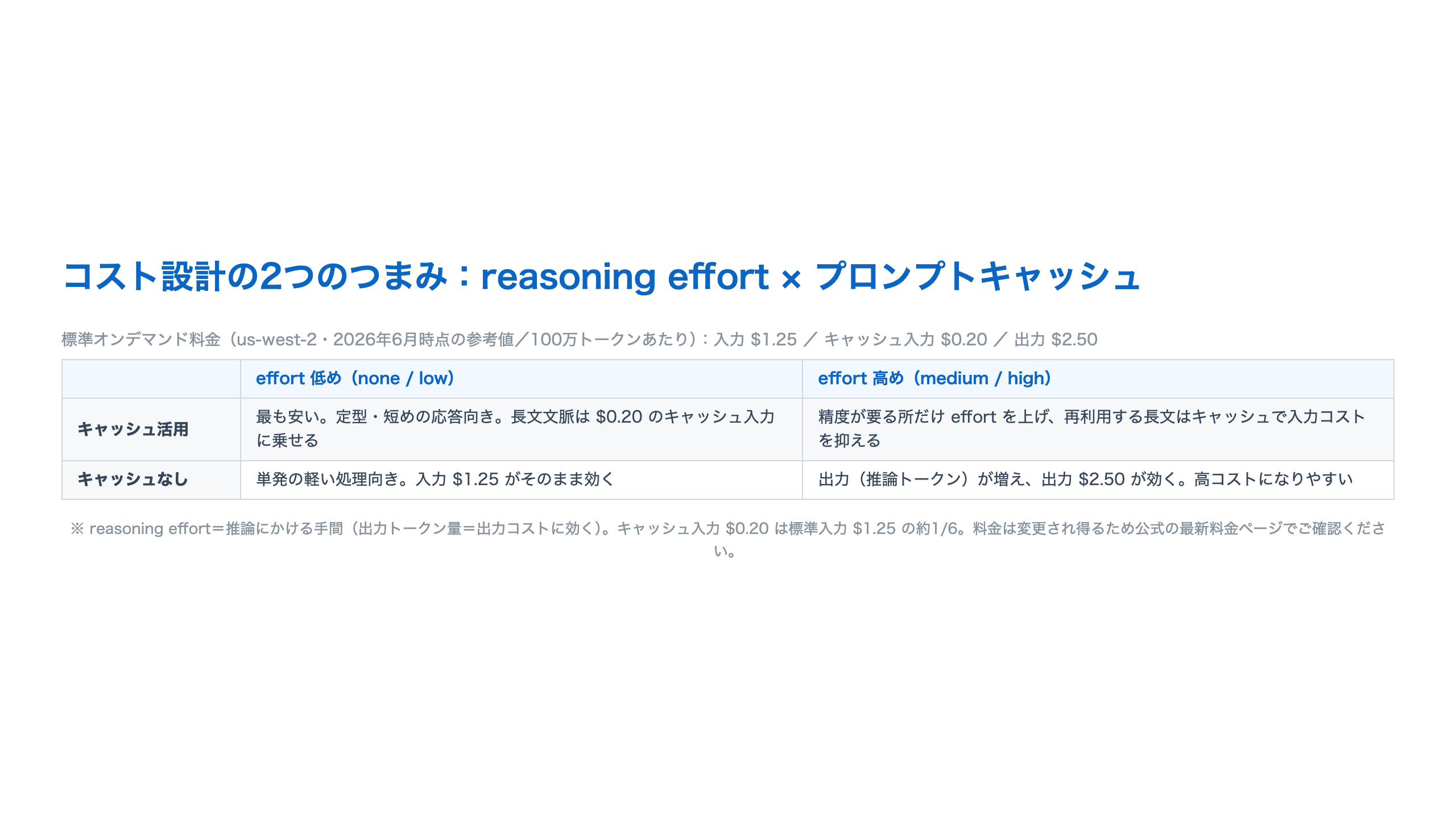 reasoning effortとプロンプトキャッシュの2軸でコストの効きどころを示した横長マトリクス。上部に標準オンデマンド料金(us-west-2・2026年6月時点の参考値、100万トークンあたり入力1.25ドル/キャッシュ入力0.20ドル/出力2.50ドル)。行はキャッシュ活用とキャッシュなし、列はeffort低め(none/low)とeffort高め(medium/high)。キャッシュ活用×effort低めが最も安く定型向き、キャッシュ活用×effort高めは精度が要る所だけeffortを上げ長文はキャッシュで抑える、キャッシュなし×effort低めは単発の軽い処理向き、キャッシュなし×effort高めは出力コストが効き高コストになりやすい、という整理。reasoning effortは出力トークン量に効く旨とキャッシュ入力0.20ドルは標準入力の約1/6である旨の注記つき。