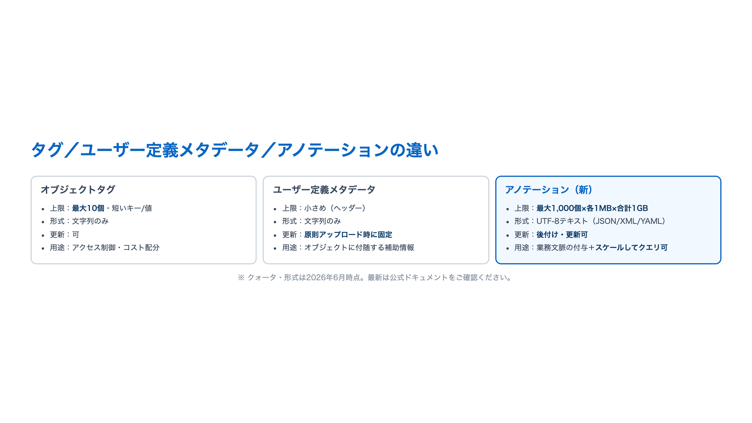 オブジェクトタグ・ユーザー定義メタデータ・アノテーションの違いを横並び3カラムで比較した図。オブジェクトタグは最大10個・文字列のみ・更新可・アクセス制御やコスト配分向け。ユーザー定義メタデータは小さめ（ヘッダー）・文字列のみ・原則アップロード時に固定・オブジェクト付随の補助情報向け。アノテーション（新）は最大1,000個×各1MB×合計1GB・UTF-8テキスト（JSON/XML/YAML）・後付けで更新可・業務文脈の付与とスケールしてのクエリ向け。クォータや形式は2026年6月時点で最新は公式確認という注記つき。