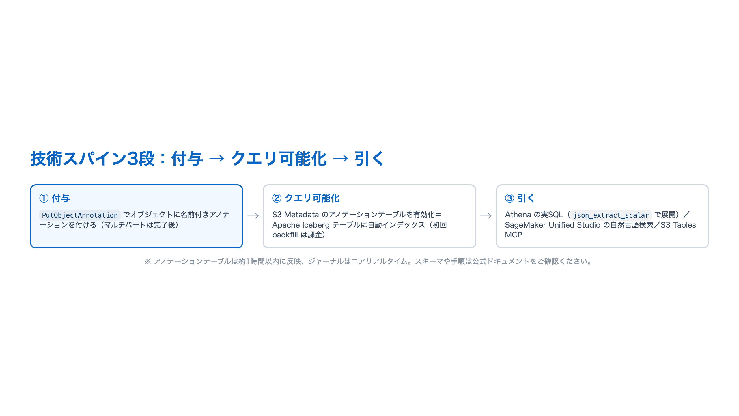 S3アノテーションの技術スパイン3段を左から右への横長フローで示した図。①付与（PutObjectAnnotationでオブジェクトに名前付きアノテーションを付ける、マルチパートは完了後）→②クエリ可能化（S3 Metadataのアノテーションテーブルを有効化するとApache Icebergテーブルに自動インデックスされ、初回のbackfillは課金）→③引く（Athenaの実SQLでjson_extract_scalarで展開、SageMaker Unified Studioの自然言語検索、S3 Tables MCP）。アノテーションテーブルは約1時間以内に反映・ジャーナルはニアリアルタイム、手順は公式確認という注記つき。