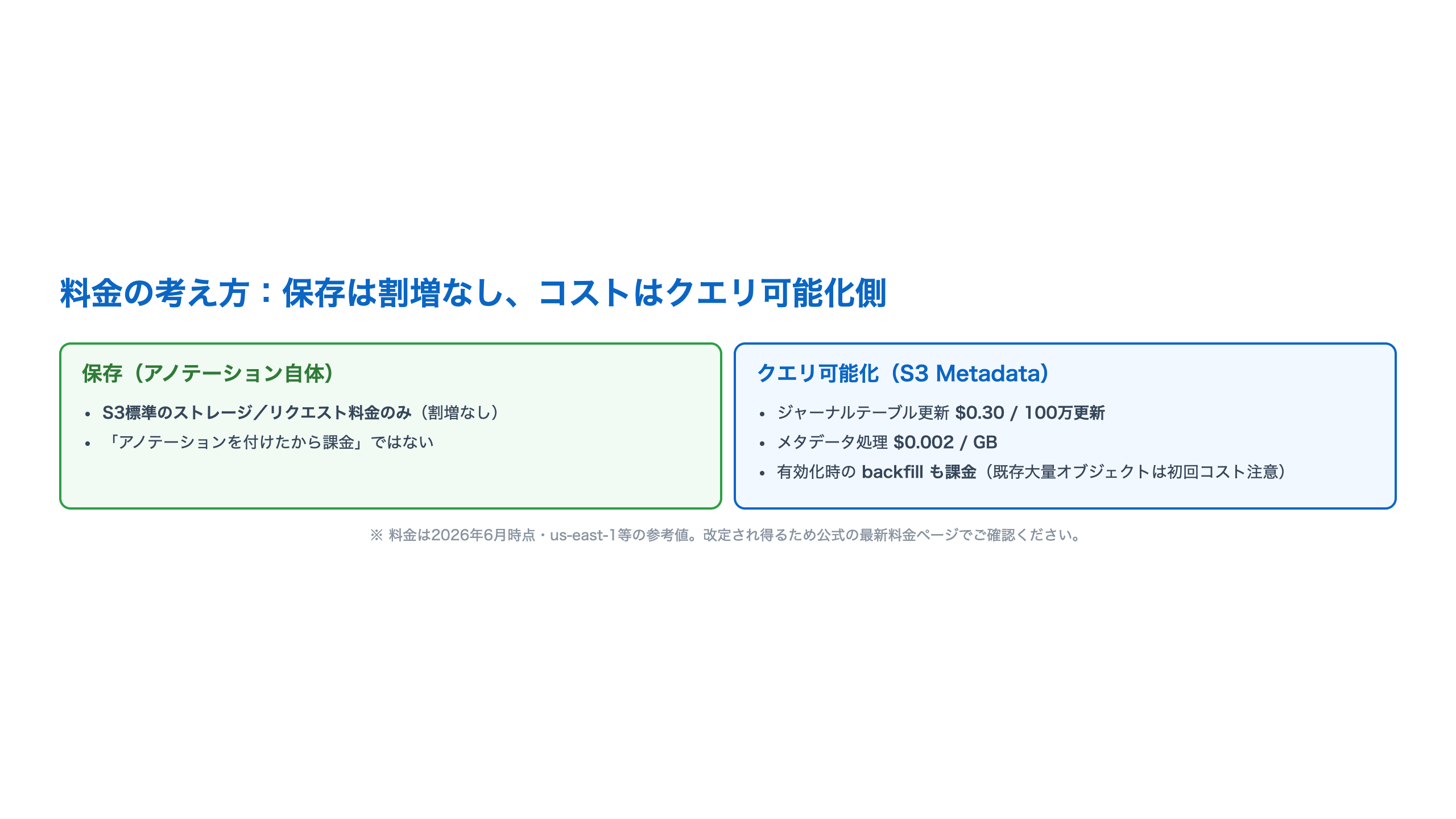 S3アノテーションの料金の考え方を左右2ブロックで示した横長図。左（保存=アノテーション自体）はS3標準のストレージ/リクエスト料金のみで割増なし、アノテーションを付けたから課金されるのではないと明記。右（クエリ可能化=S3 Metadata）はジャーナルテーブル更新0.30ドル/100万更新、メタデータ処理0.002ドル/GB、有効化時のbackfillも課金で既存大量オブジェクトは初回コスト注意。料金は2026年6月時点の参考値で公式の最新料金ページで確認という注記つき。