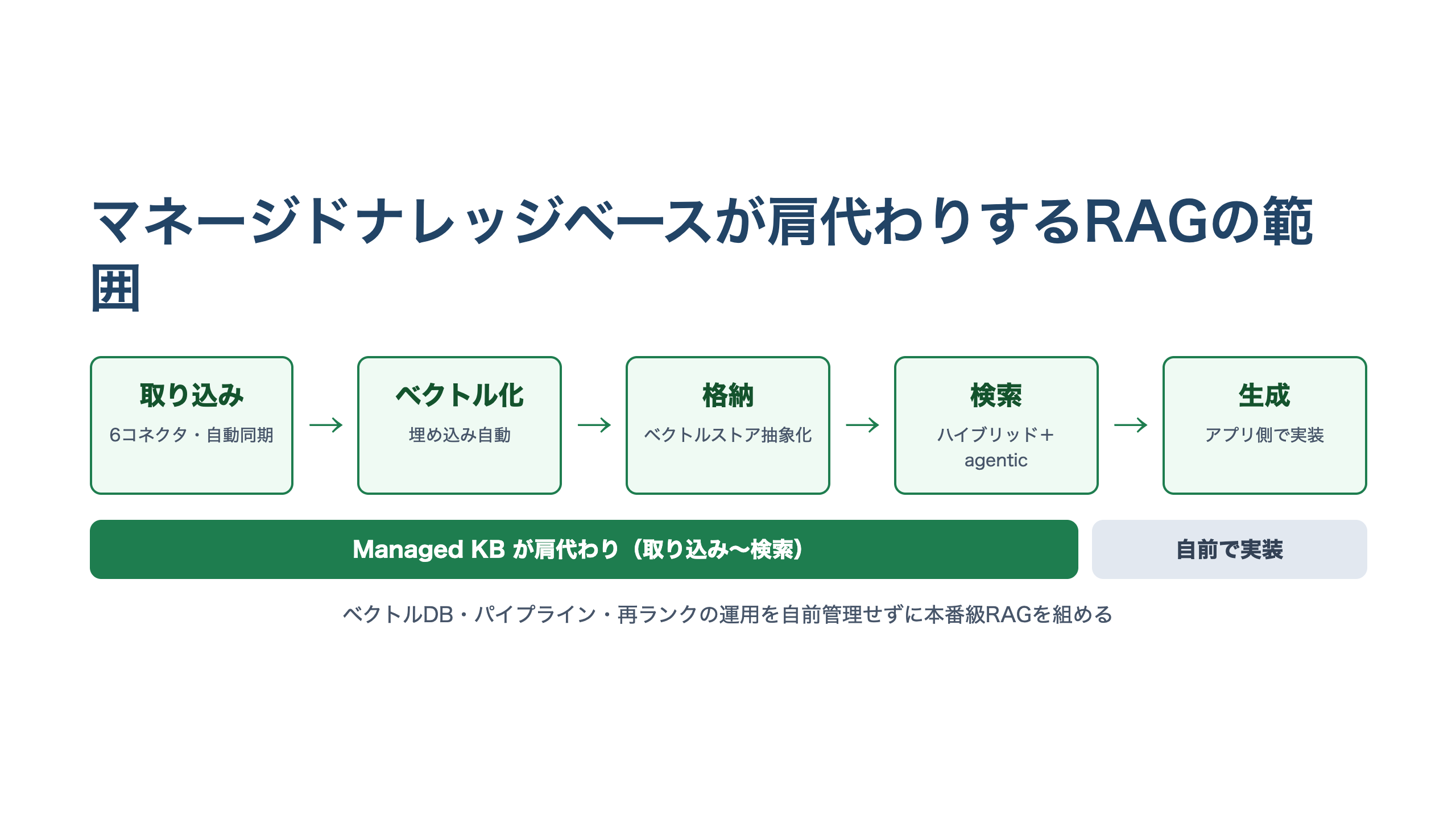 RAGパイプライン（取り込み→ベクトル化→格納→検索→生成）のうち、Bedrock マネージドナレッジベースが肩代わりする範囲を示した横長の図。取り込みから検索までをサービスが管理し、自前管理の範囲が縮小することを表す