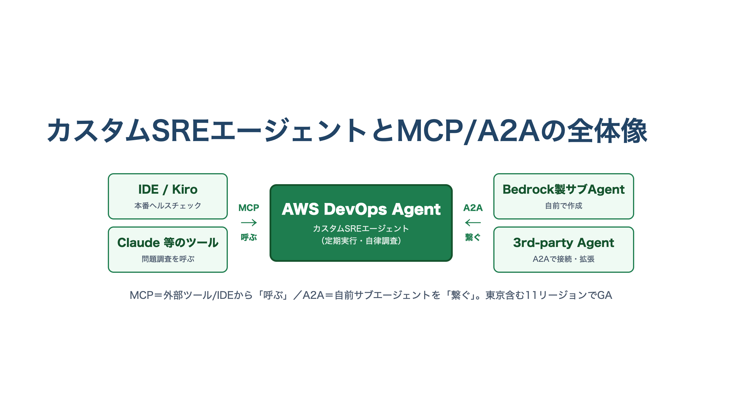 カスタムSREエージェントを中心に、MCPで外部ツール（IDE・Claude・Kiro）からDevOps Agentを呼び出し、A2Aで自前のサブエージェント（Bedrock製・サードパーティ製）を接続する全体構成を示した横長のアーキテクチャ図