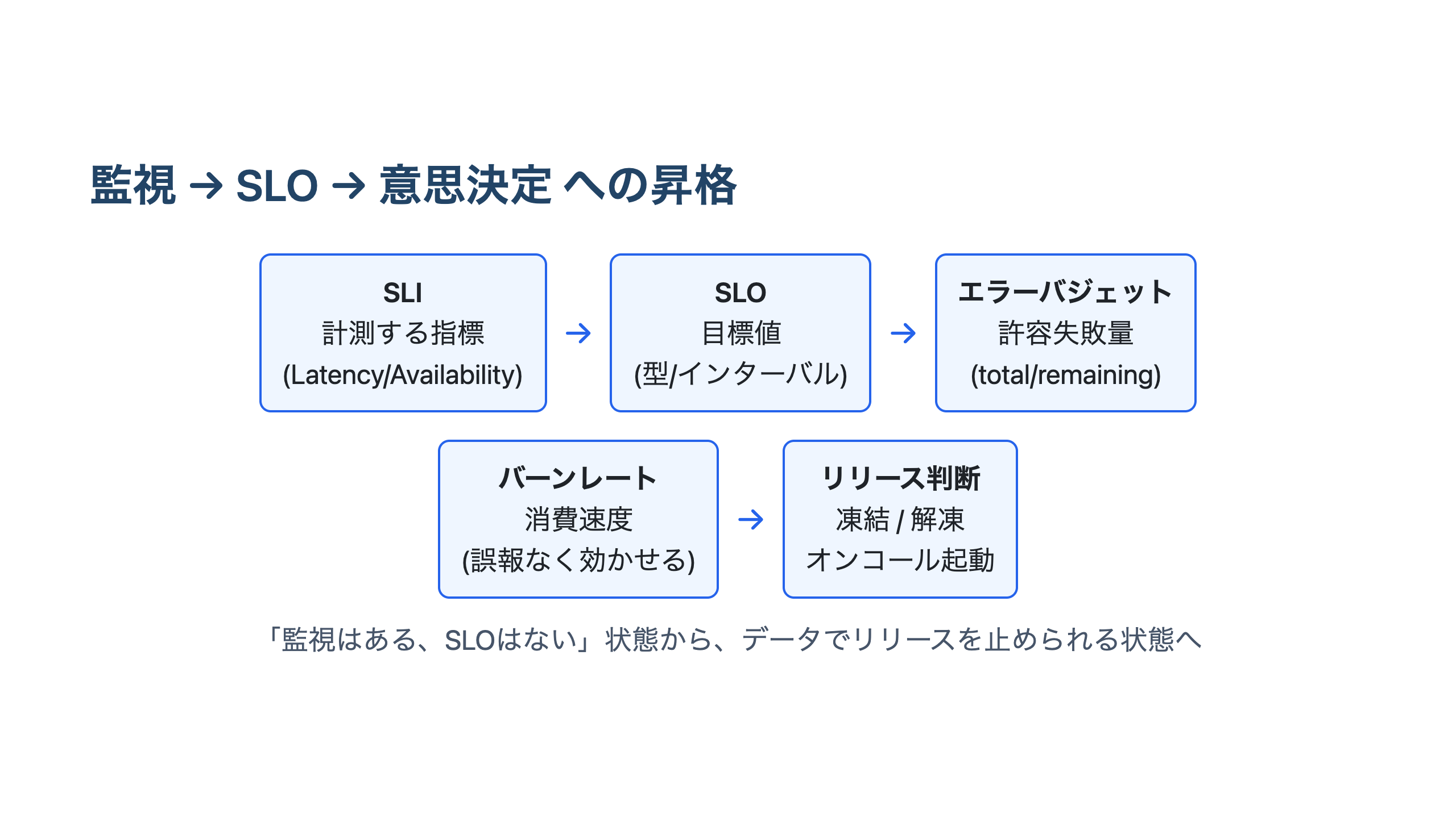 監視からSLO、さらに意思決定へ昇格する流れを、SLI・SLO・エラーバジェット・バーンレート・リリース判断の一連で示した図