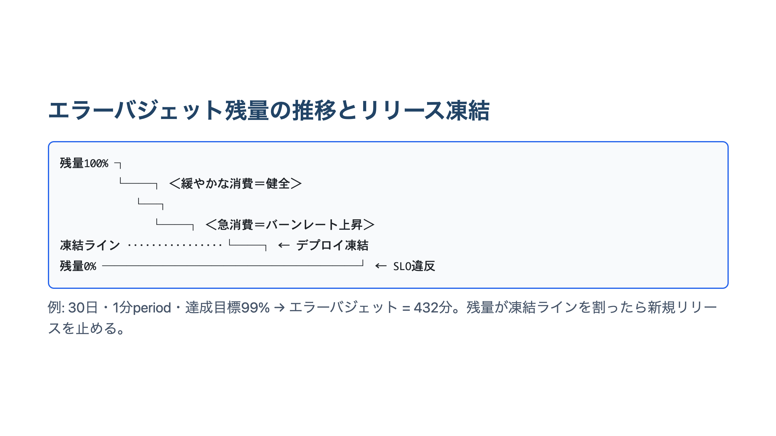 エラーバジェットの残量が時間とともに減り、リリース凍結ラインに達するまでを示した時系列の図