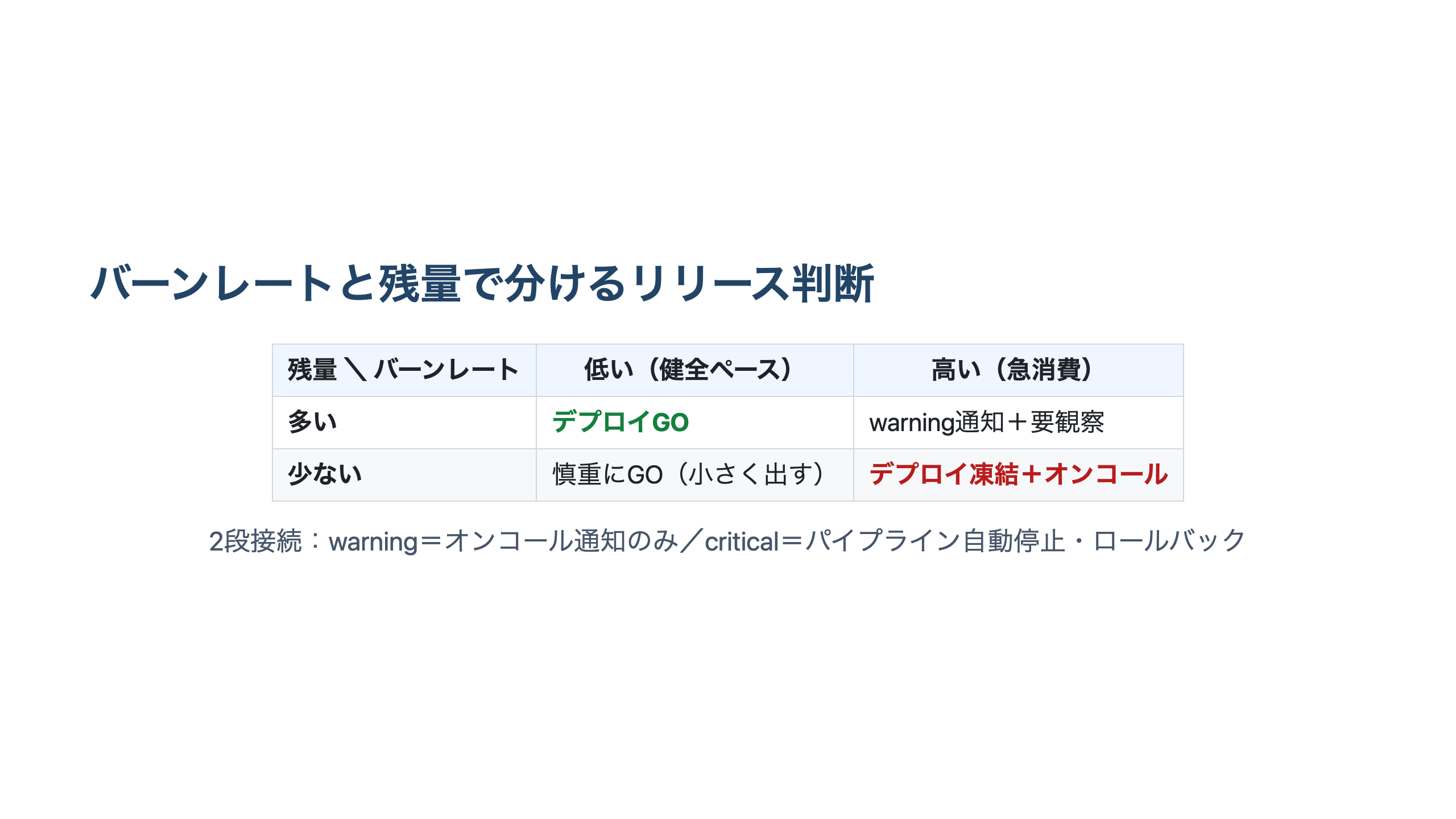 バーンレートとエラーバジェット残量の組み合わせで、デプロイをGOとするか凍結するかを分ける意思決定フローの図