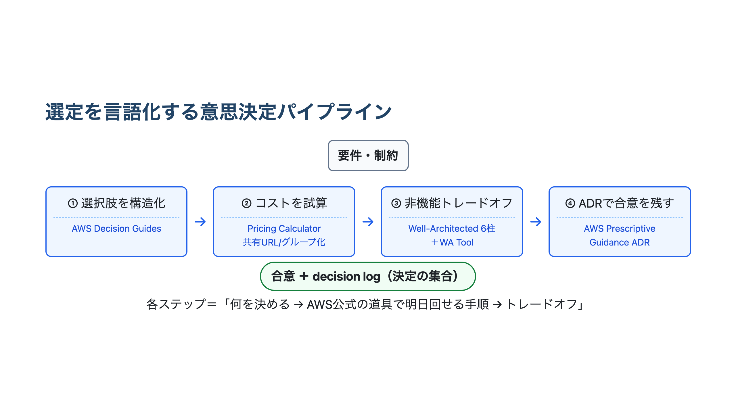 要件から選択肢の構造化・コスト試算・非機能トレードオフ・ADRを経て合意とdecision logに至る意思決定パイプラインの図