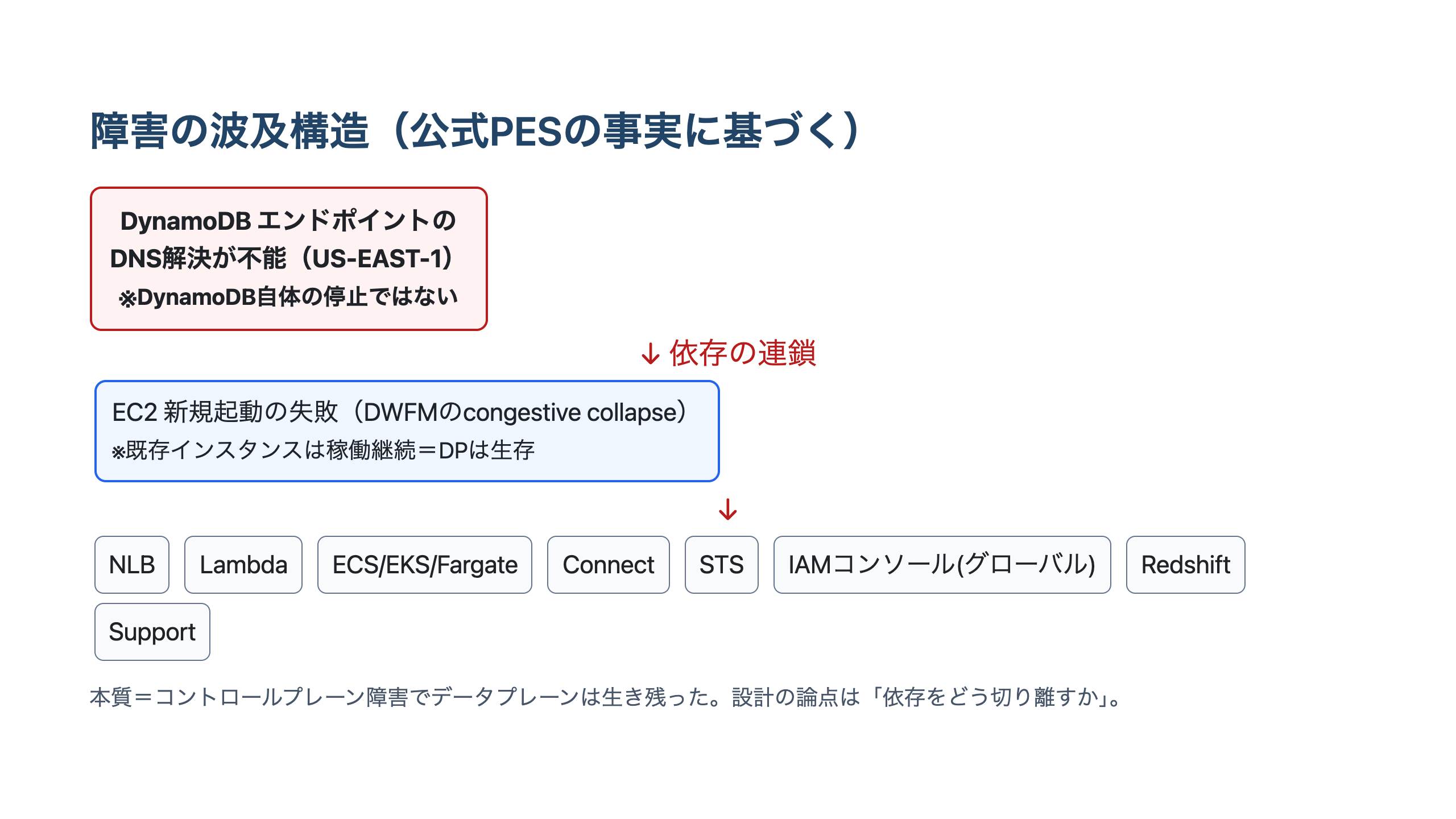 DynamoDBのDNS解決不能を起点に、EC2の新規起動・NLB・Lambda・STS・IAMコンソールなどへ依存が連鎖していった波及構造の図