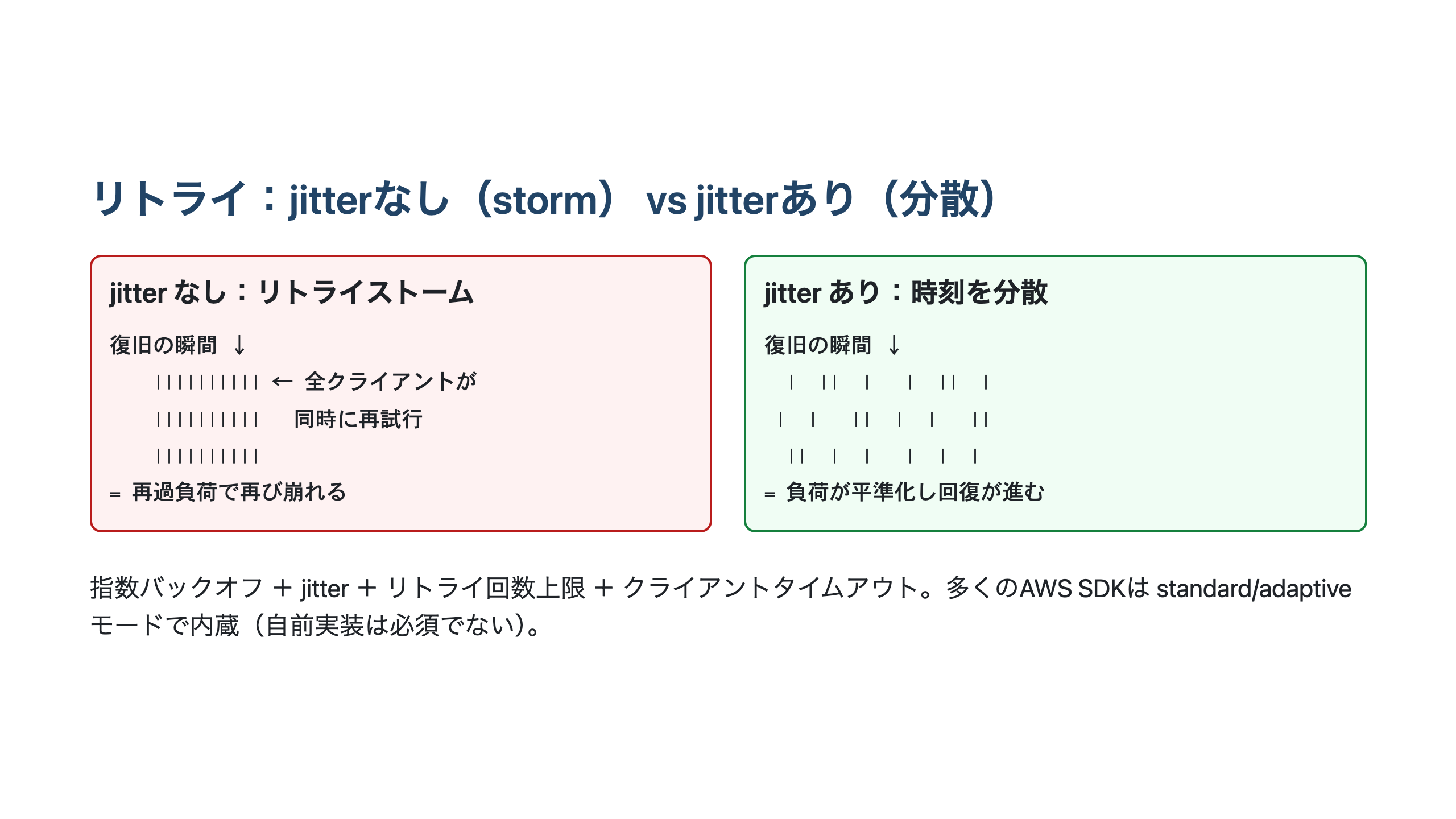 jitterのないリトライが復旧時に同時集中してリトライストームになる様子と、jitterありで再試行が時間方向に分散する様子を対比した図