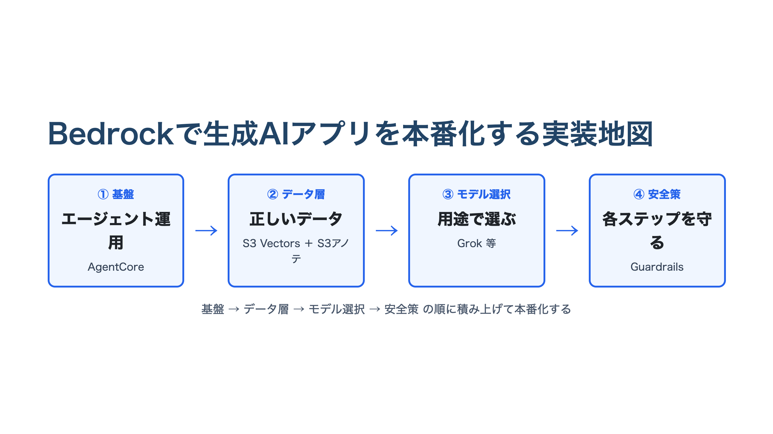 Bedrockで生成AIアプリを本番化する4レイヤー実装地図。基盤(AgentCore)、データ層(S3 Vectors＋S3アノテーション)、モデル選択(Grok等)、安全策(Guardrails)を左から右へ実装順に並べた横長フロー図