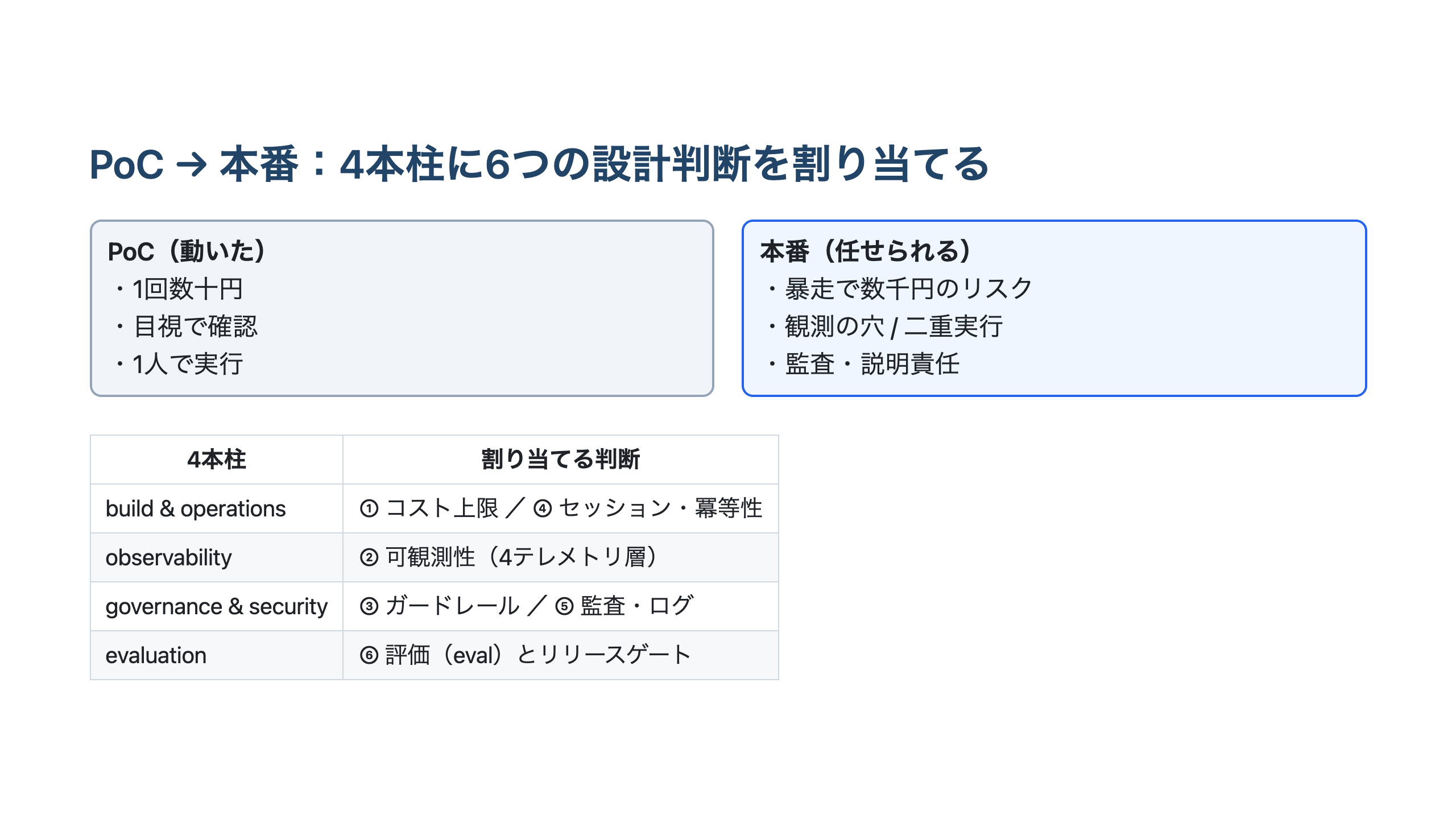 PoCと本番の差分を示し、本番化の4本柱に6つの設計判断を割り当てた俯瞰図