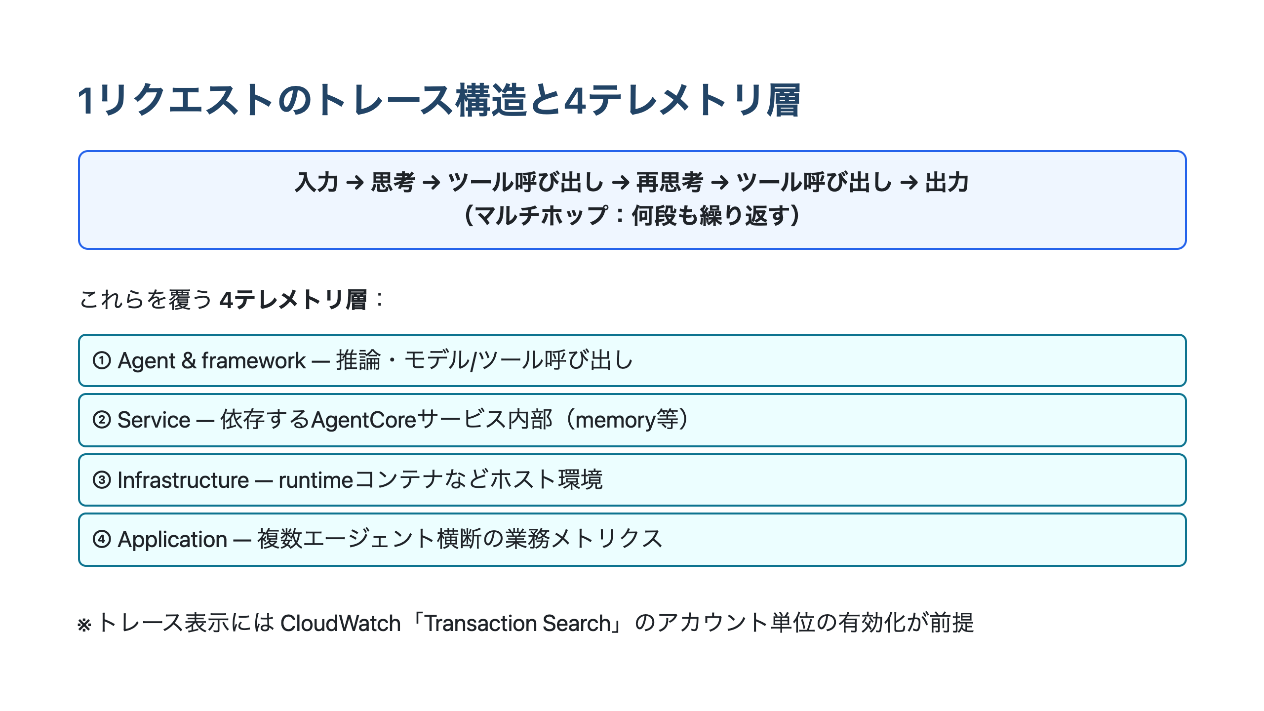 1リクエストが思考・ツール呼び出し・再思考を多段で繰り返すトレース構造と、それを覆う4テレメトリ層のレイヤ図