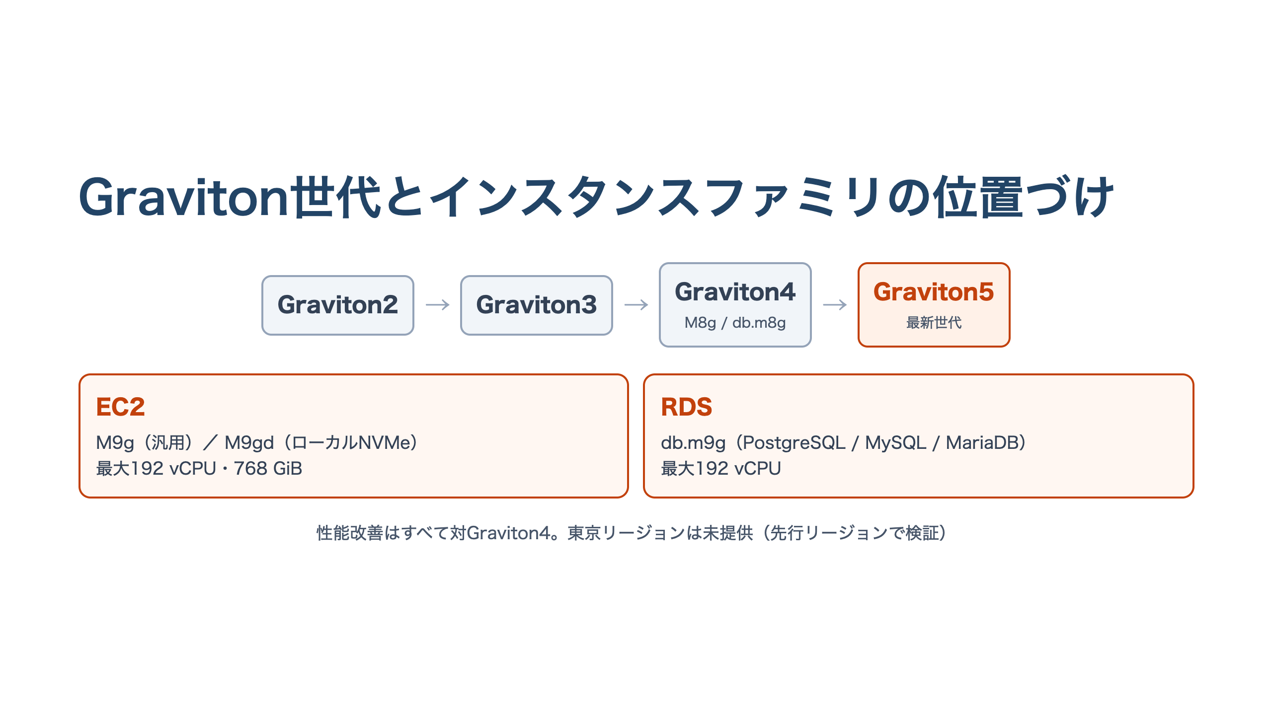 Graviton世代（2→3→4→5）とインスタンスファミリ（EC2・RDS）の対応を示した横長の位置図。Graviton5世代がEC2のM9g/M9gdとRDSのM9gに対応することを表す