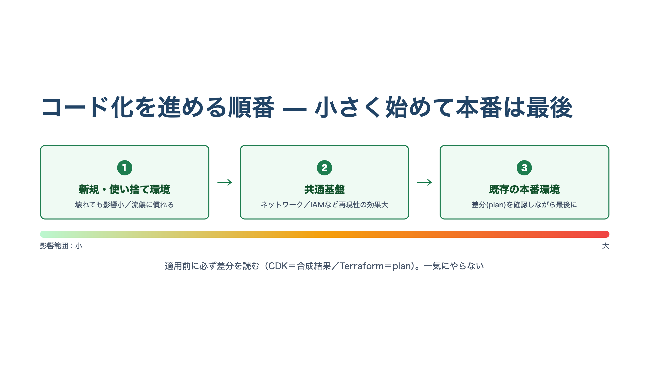 手作業をコード化する移行順を3段階で示した横長のステップ図。新規・使い捨て環境から始め、ネットワークやIAMなどの共通基盤へ広げ、既存の本番環境は最後にする流れ