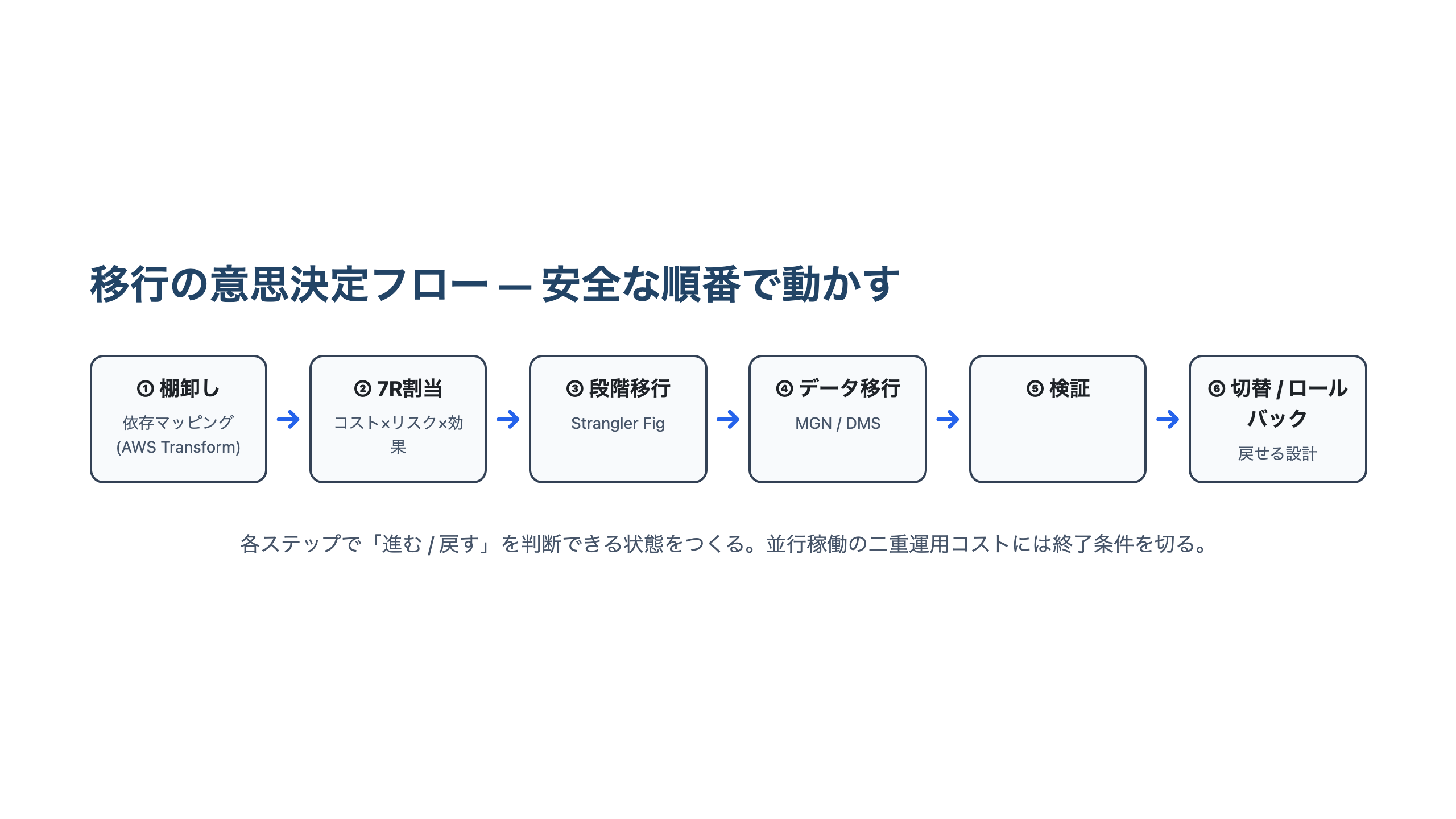 棚卸しと依存マッピングから7R割当、Strangler Figによる段階移行、データ移行、検証、切替とロールバック判断へと進む移行の意思決定フローを横長に示した図