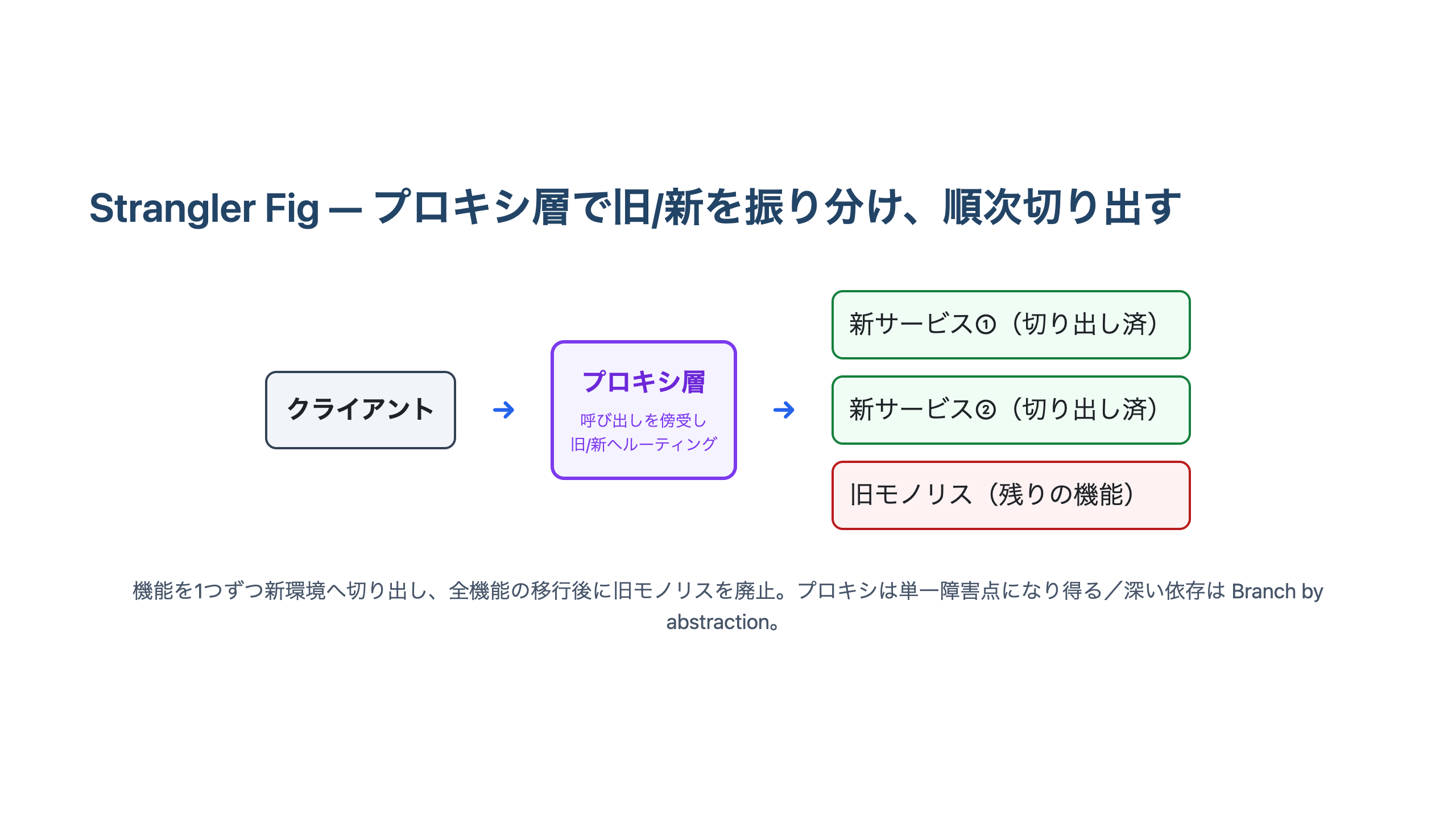 プロキシ層が旧モノリスと新サービスへ呼び出しを振り分け、機能を順次新環境へ切り出していくStrangler Figの構造を横長に示した図