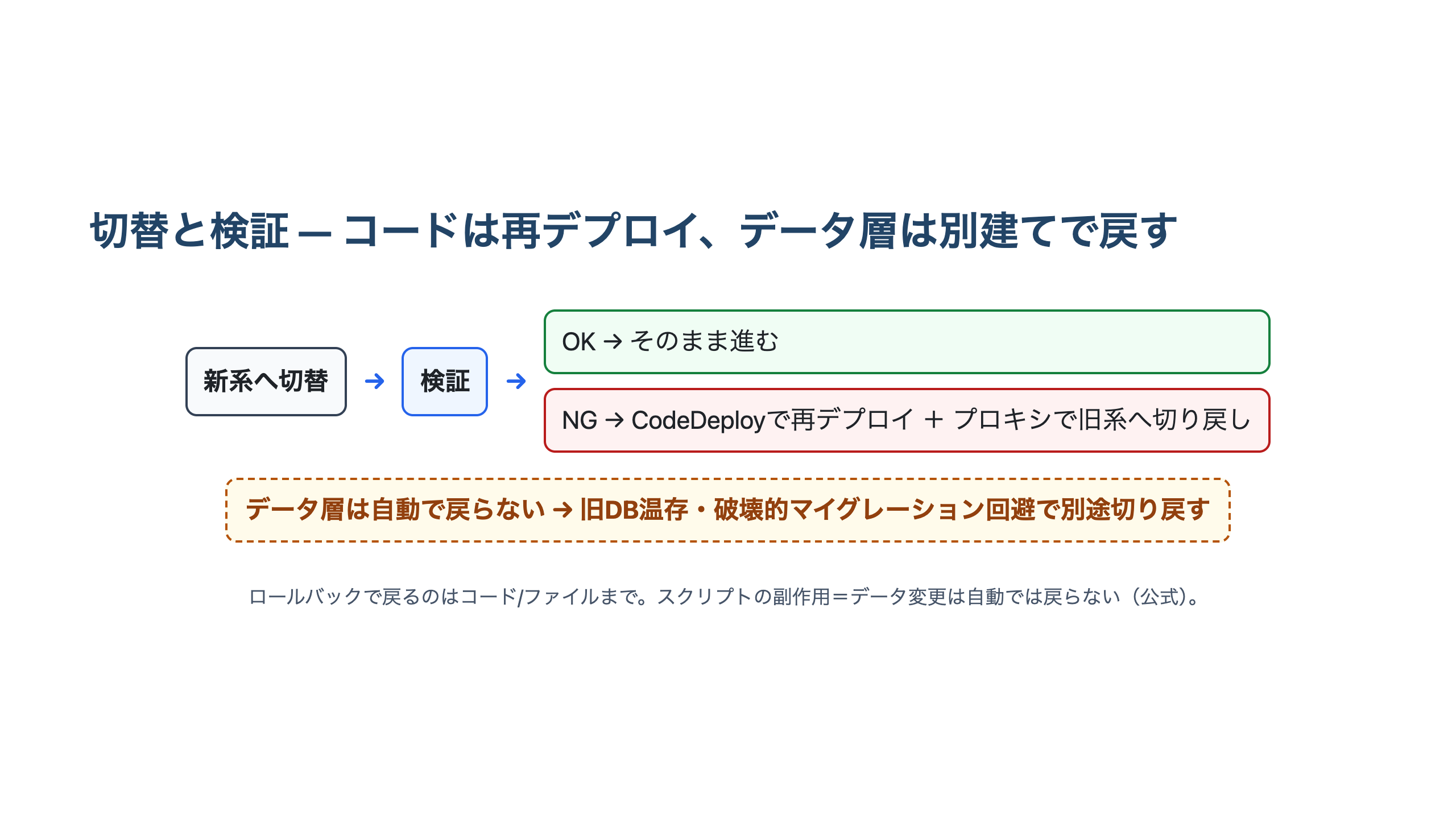 新系への切替後に検証し、OKなら進む、NGならCodeDeployで再デプロイしStranglerプロキシで旧系へ切り戻すが、データ層は別途温存する流れを横長に示した図