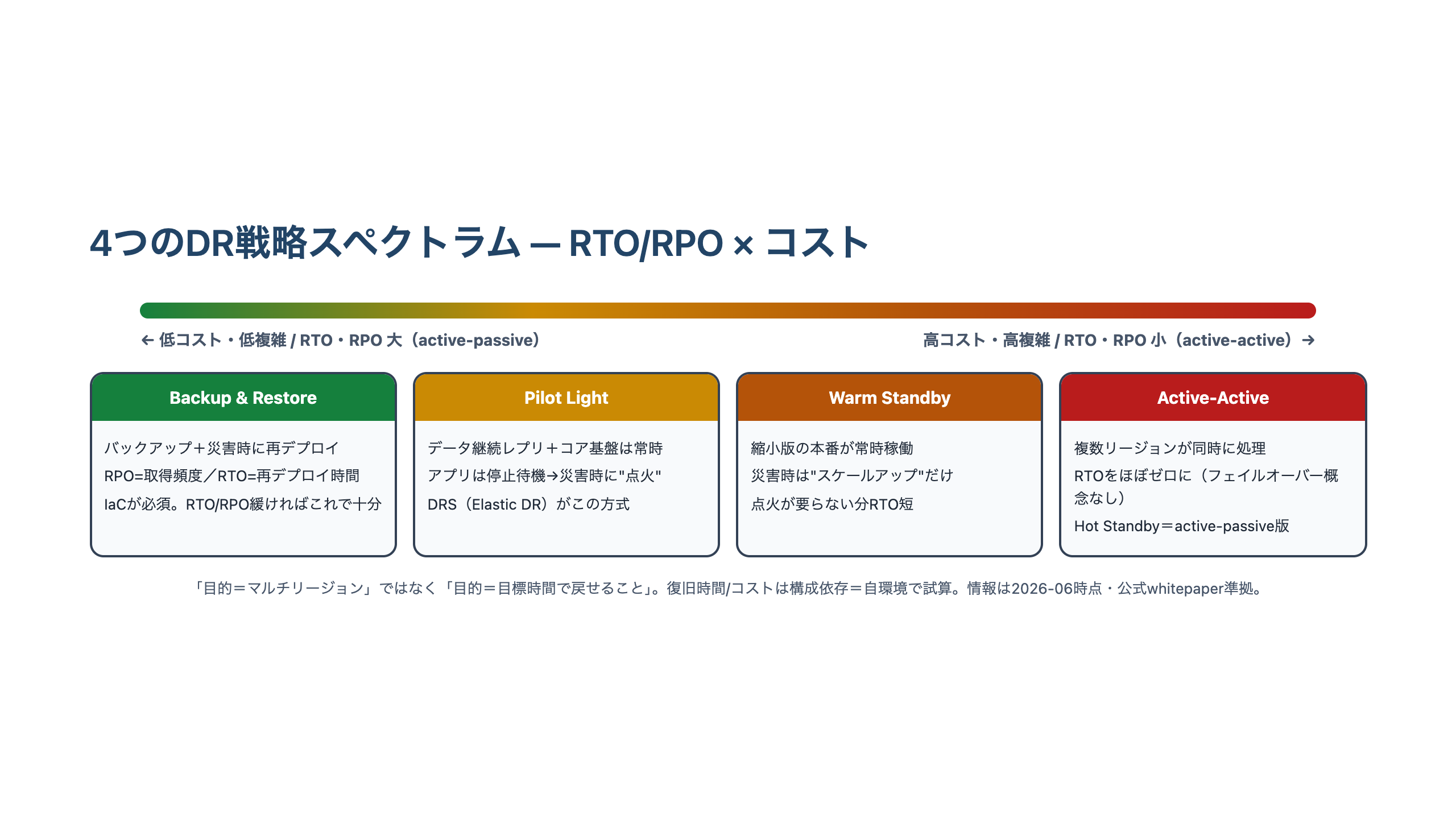 左から低コスト・RTO/RPO大のBackup&Restore、Pilot Light、Warm Standby、右に高コスト・RTO/RPO小のActive-Activeが並ぶ4つのDR戦略スペクトラムの図