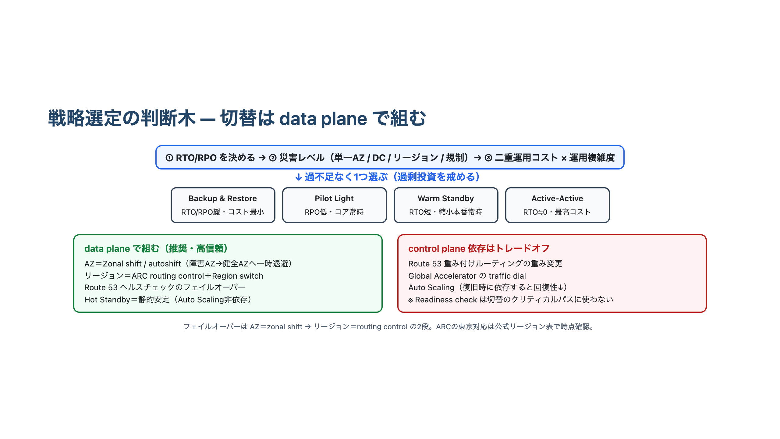 RTO/RPOと災害レベルと二重運用コストから4戦略を1つ選ぶ判断木に、data planeとcontrol planeを色分けしたフェイルオーバー手段を併記した図