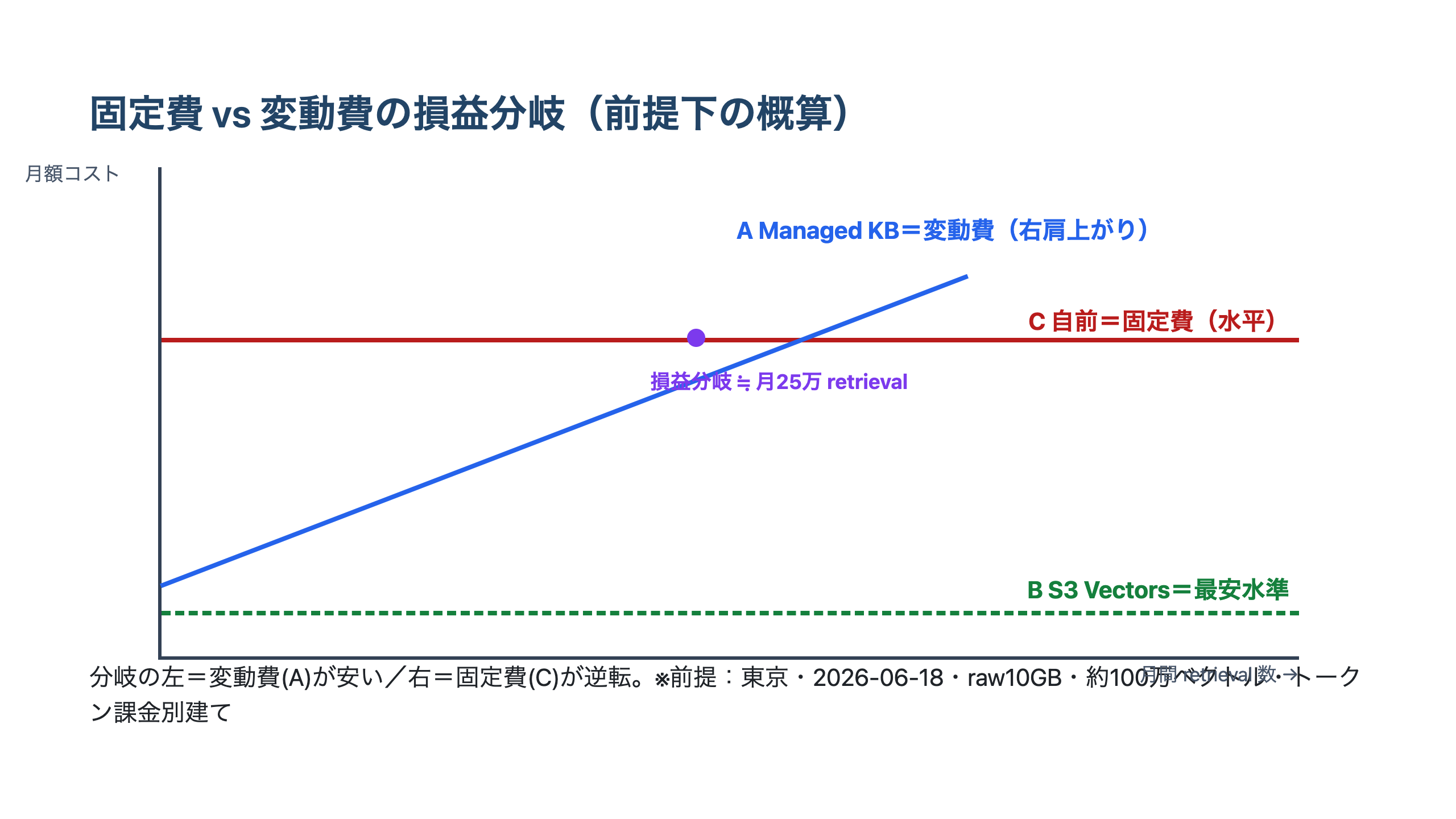 横軸が月間retrieval数、縦軸が月額コストで、変動費のAと固定費のCが約25万retrievalで交差し、Bが最も低い水準で推移する損益分岐グラフ