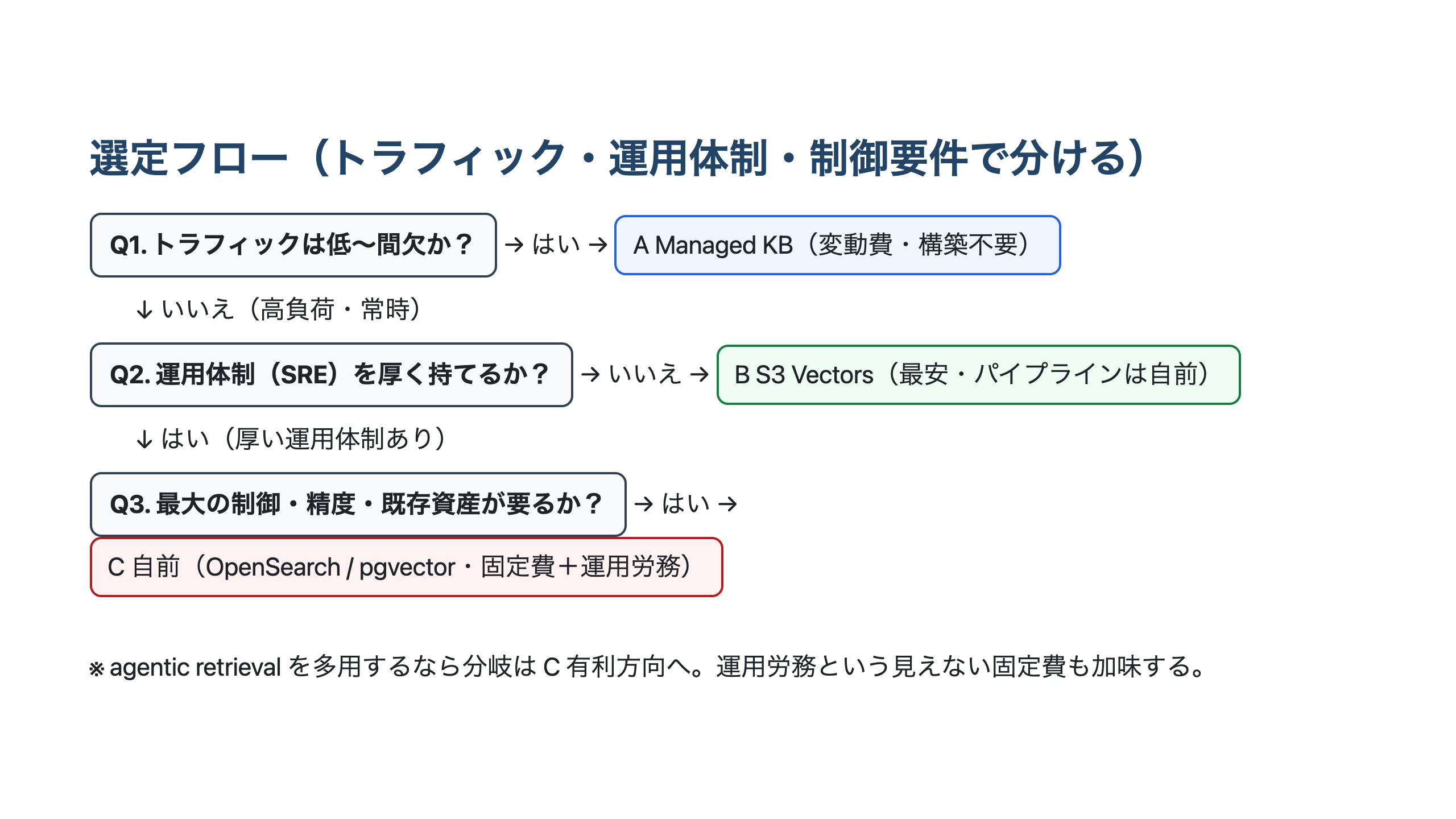 トラフィック量・運用体制・制御要件の3つの分岐で構成A/B/Cのいずれを選ぶかを示した選定フロー図