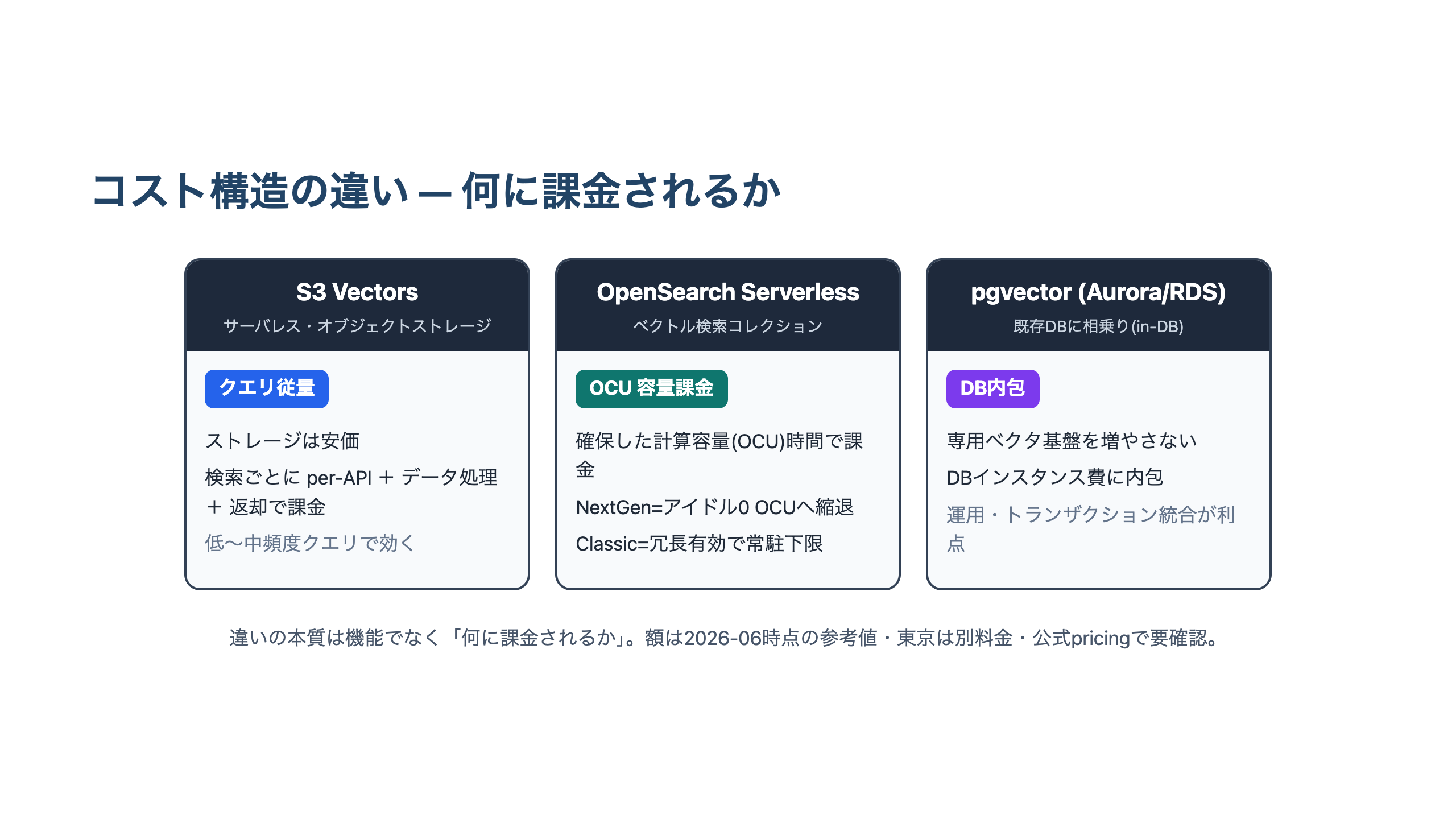 S3 Vectorsはクエリ従量、OpenSearch ServerlessはOCU容量課金（NextGenはアイドル0・Classicは常駐下限）、pgvectorはDB内包という3択のコスト構造を横並びで示した図