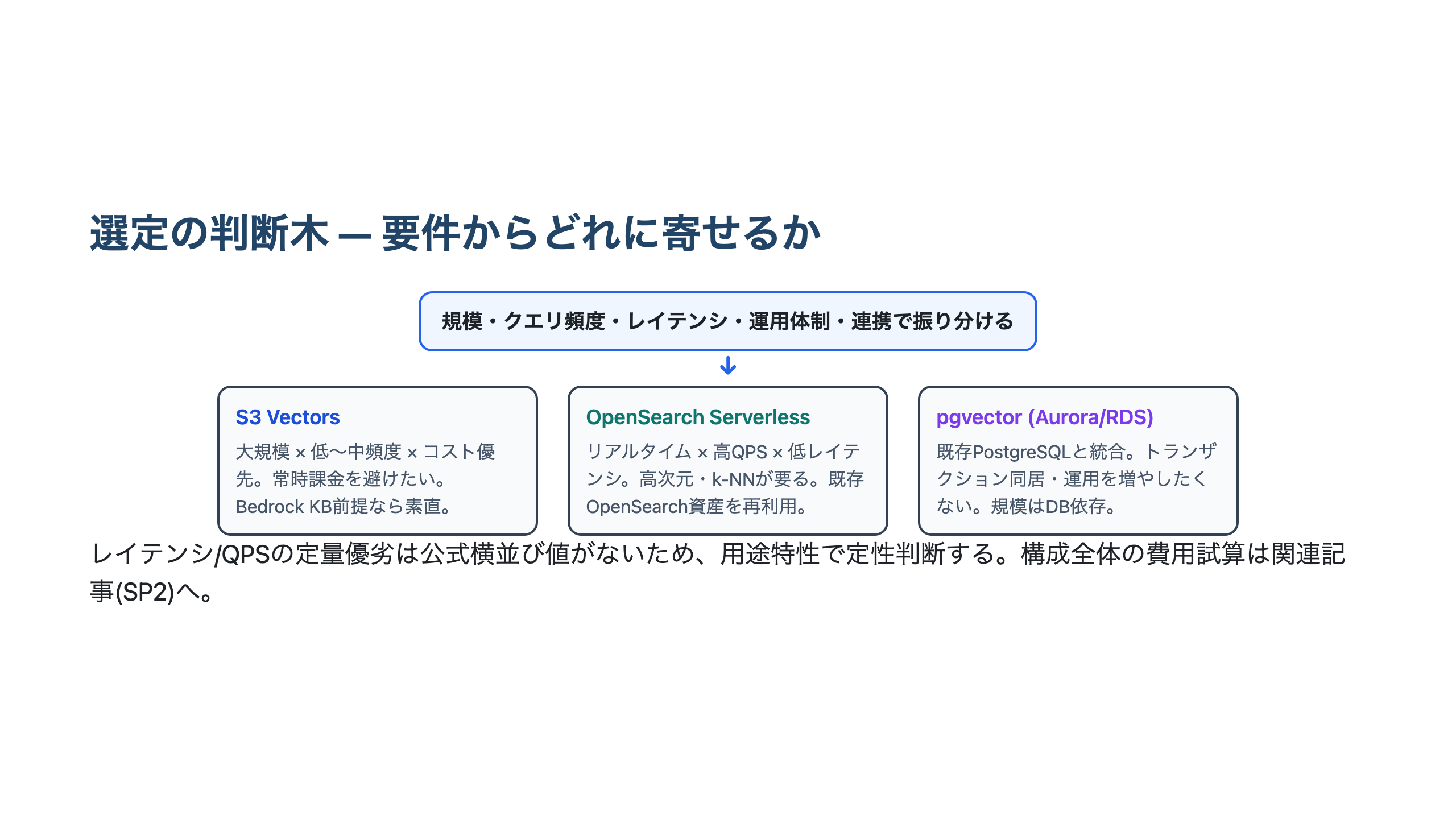 規模・クエリ頻度・レイテンシ・運用体制・連携の各軸からS3 Vectors・OpenSearch Serverless・pgvectorの3択へ振り分ける判断木を示した図