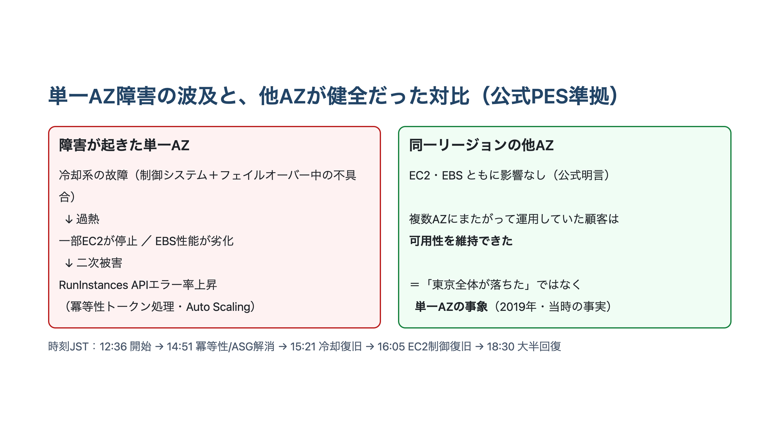 単一AZ内で冷却系故障からEC2過熱停止・EBS性能劣化・RunInstances/ASGへ波及する一方、他のAZは健全に稼働し続けたことを対比で示した図