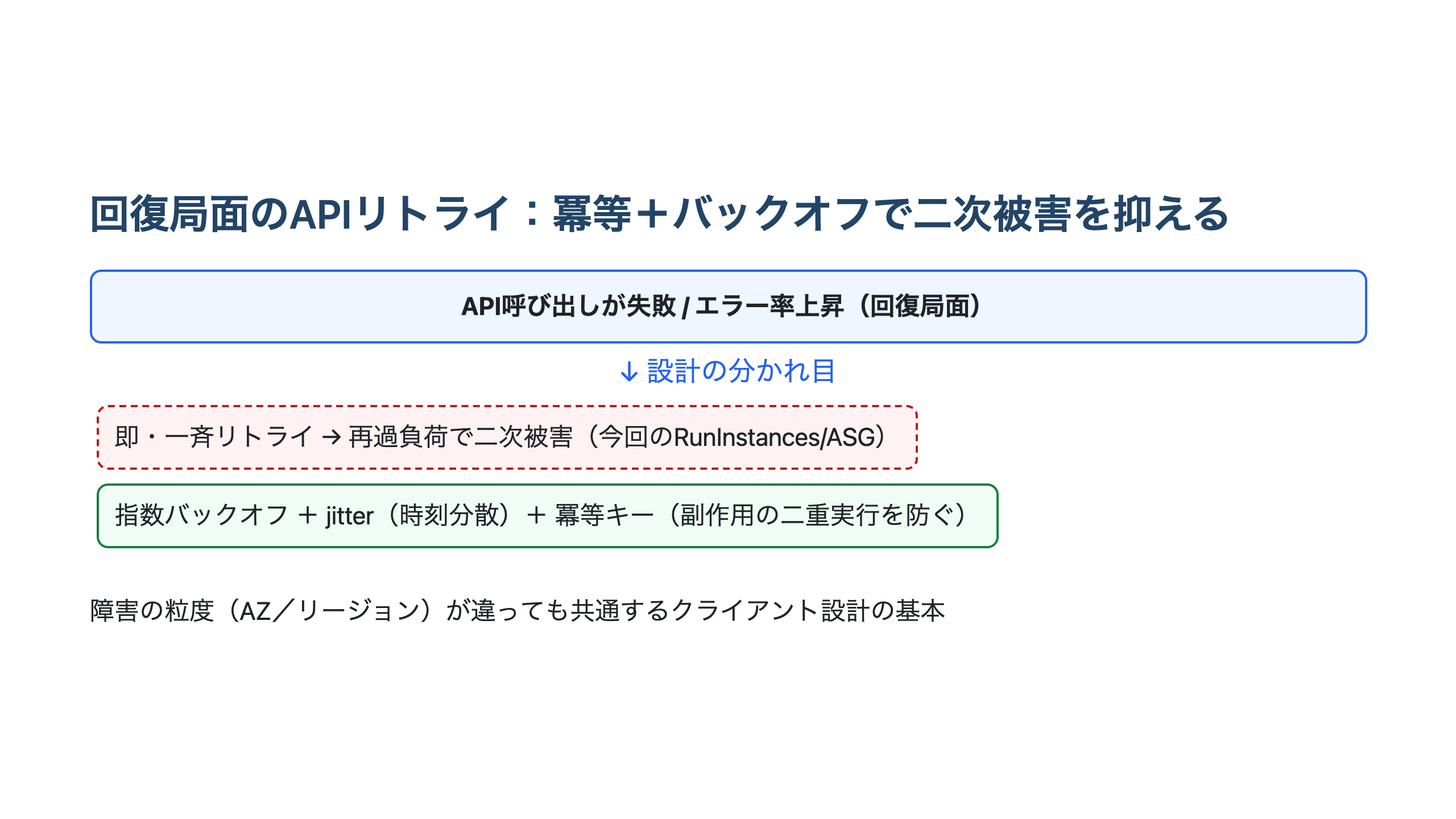障害・回復中のAPIリトライを、冪等キーと指数バックオフ＋jitterで処理し、二次被害を抑える流れを示した図