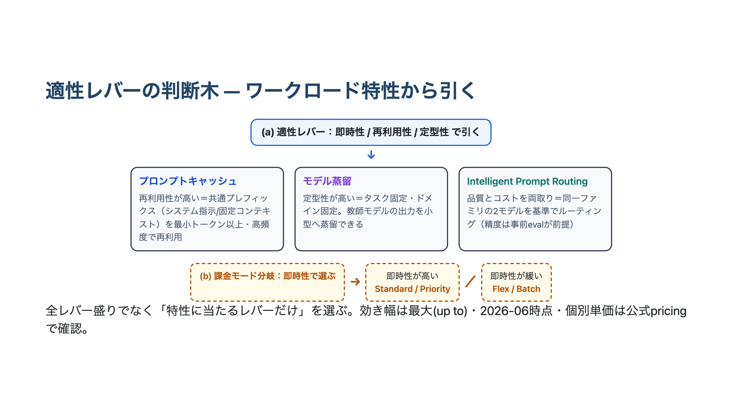 即時性・再利用性・定型性の3軸からプロンプトキャッシュ・モデル蒸留・Intelligent Prompt Routingの適性レバーを引き、末尾に即時性で課金モードを分岐させる判断木を示した図
