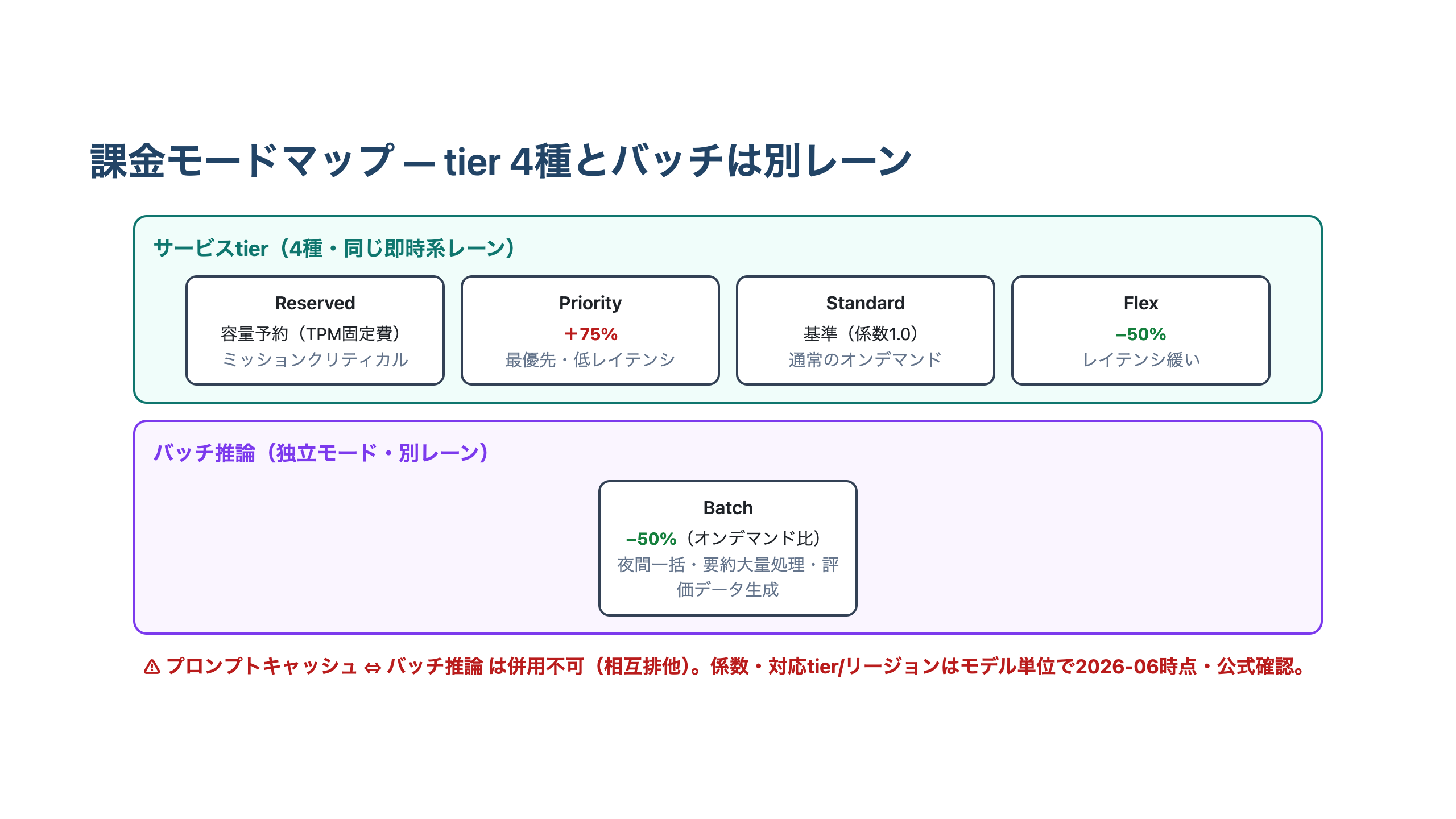 サービスtier4種(Reserved・Priority・Standard・Flex)を即時系レーン、バッチ推論を独立した別レーンとして並べ、プロンプトキャッシュとバッチの併用不可を示した課金モードマップ