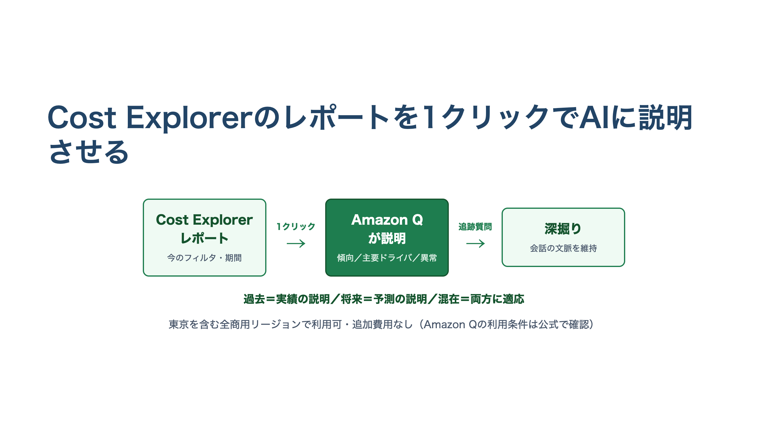 Cost Explorerのレポートビューから1クリックでAmazon Qに渡し、傾向・主要ドライバ・異常の説明を受け取り、追跡質問で深掘りする流れを示した横長のフロー図