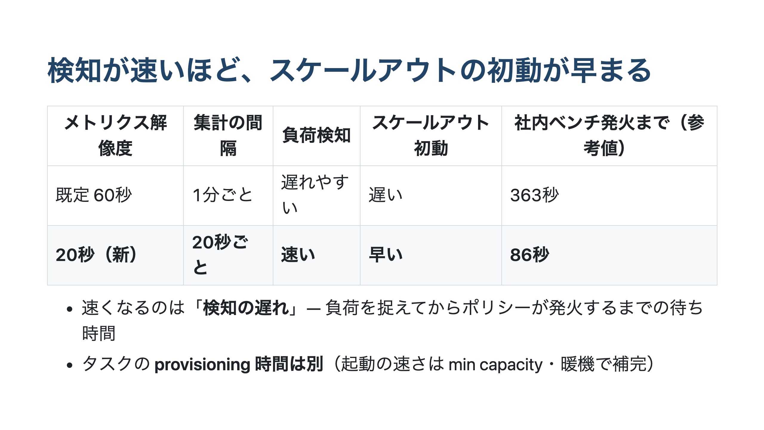 60秒解像度と20秒解像度を、集計間隔・負荷検知・スケールアウト初動・社内ベンチの発火時間で比較した表