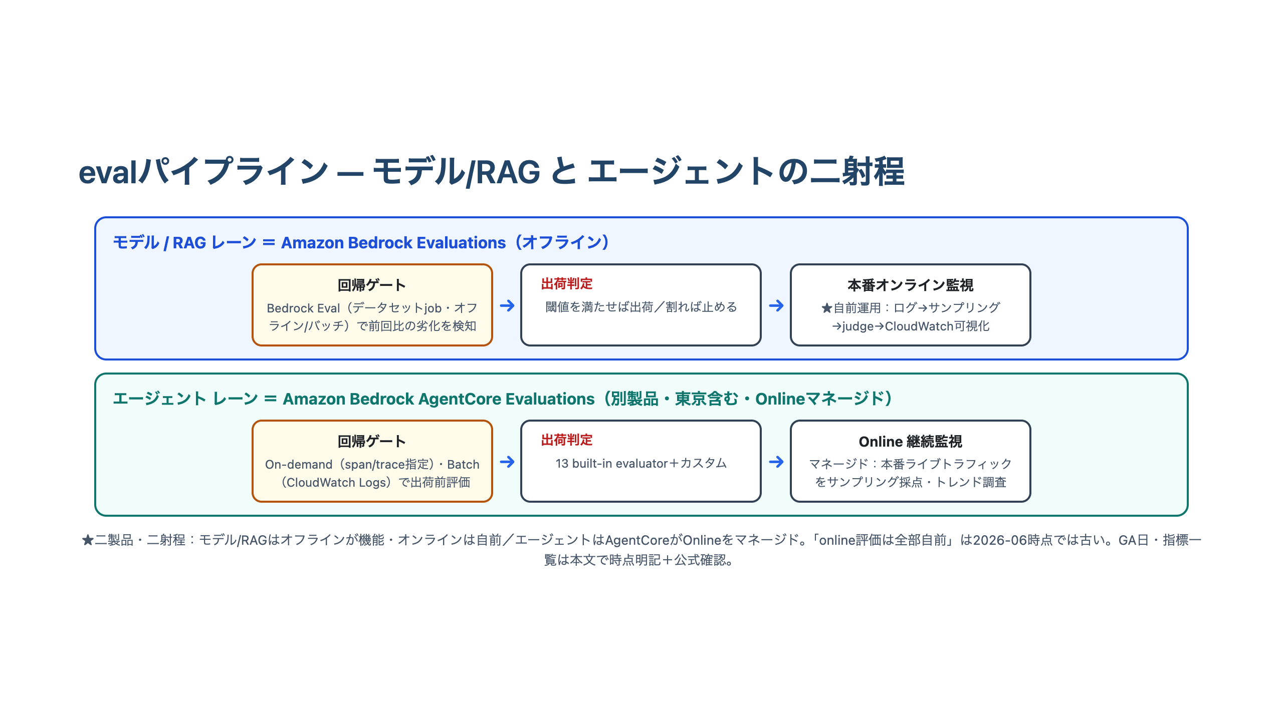 モデル/RAGレーンはBedrock Evaluationsのオフライン回帰ゲートから出荷後に自前のオンライン監視、エージェントレーンはAgentCore Evaluationsの回帰ゲートから出荷後にOnline継続監視へ進む、二射程のevalパイプラインを示した図
