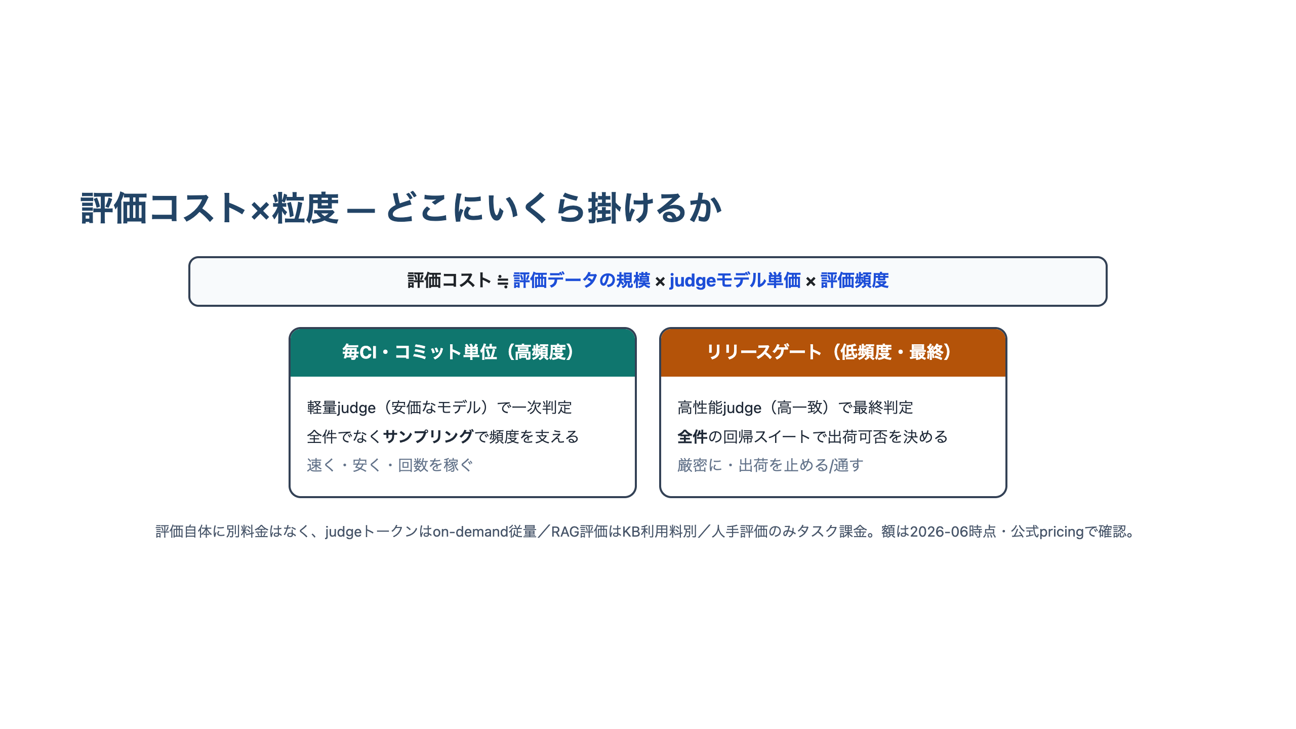 評価コストは評価データの規模×judgeモデル単価×評価頻度で決まり、毎CIは軽量judgeとサンプリング、リリースゲートは高性能judgeと全件、と粒度を分ける判断を示した図