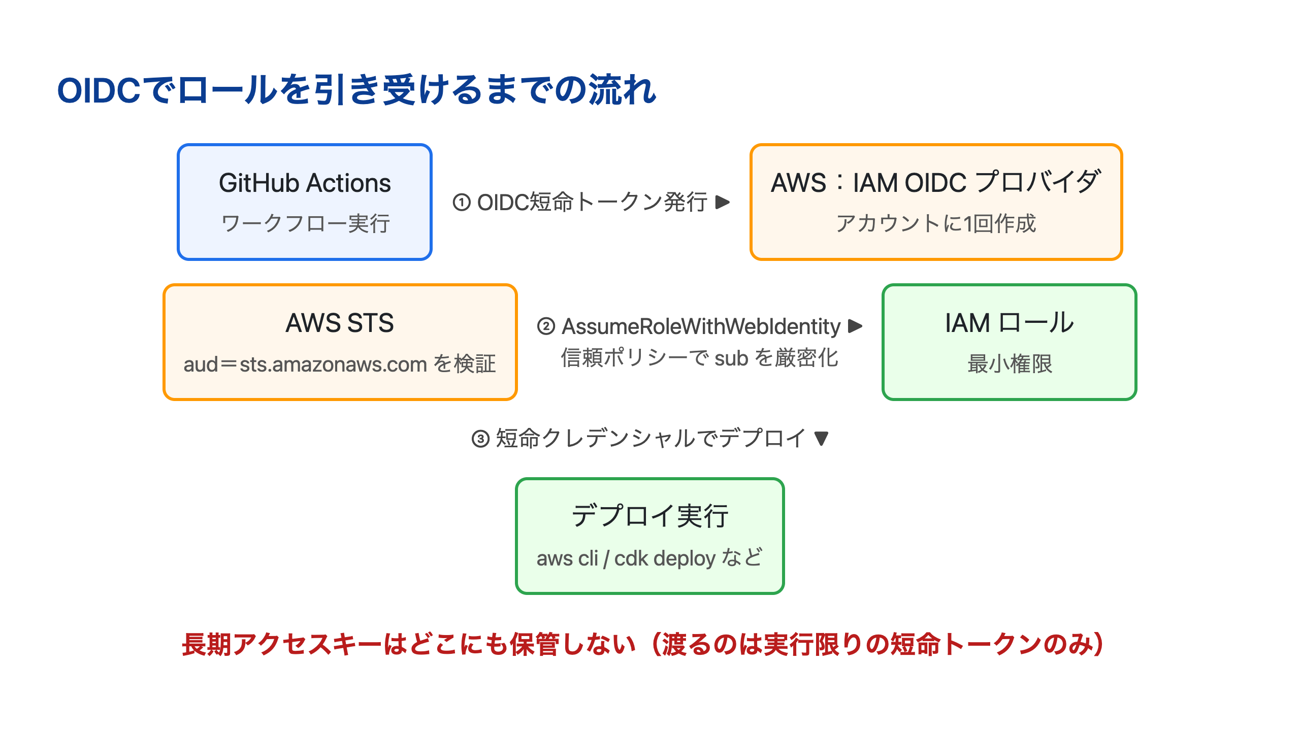 GitHub ActionsがOIDCで短命トークンを発行し、AWSのIAM OIDCプロバイダで信頼を確認してAssumeRoleWithWebIdentityでIAMロールを引き受け、デプロイする流れを示した横長のフロー図。長期アクセスキーは渡らないことを示す