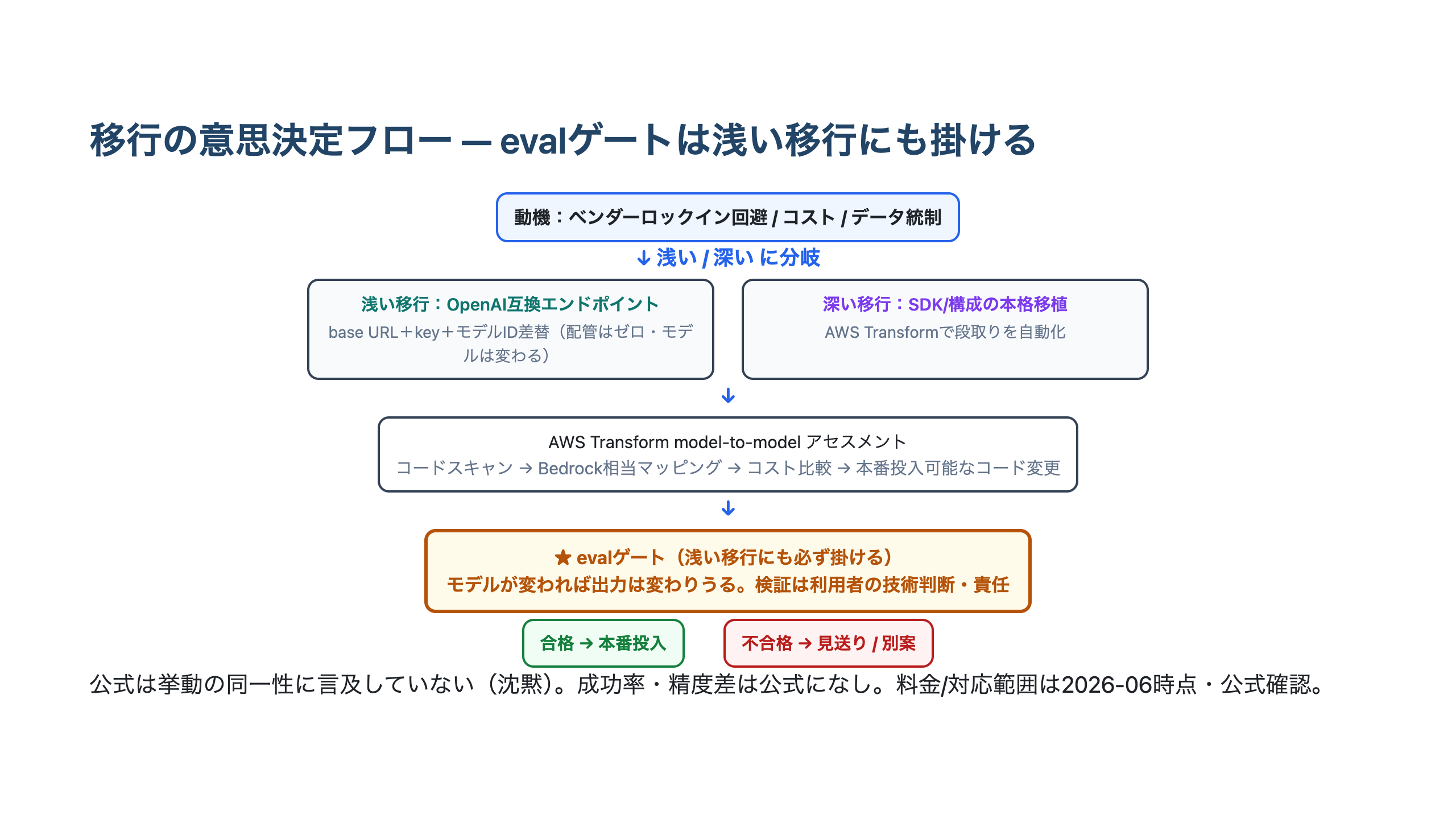 移行の動機から浅い移行（OpenAI互換エンドポイント）と深い移行に分岐し、AWS Transformアセスメントを経てevalゲートを浅い移行にも掛け、合格で本番投入・不合格で見送りとする意思決定フローの図