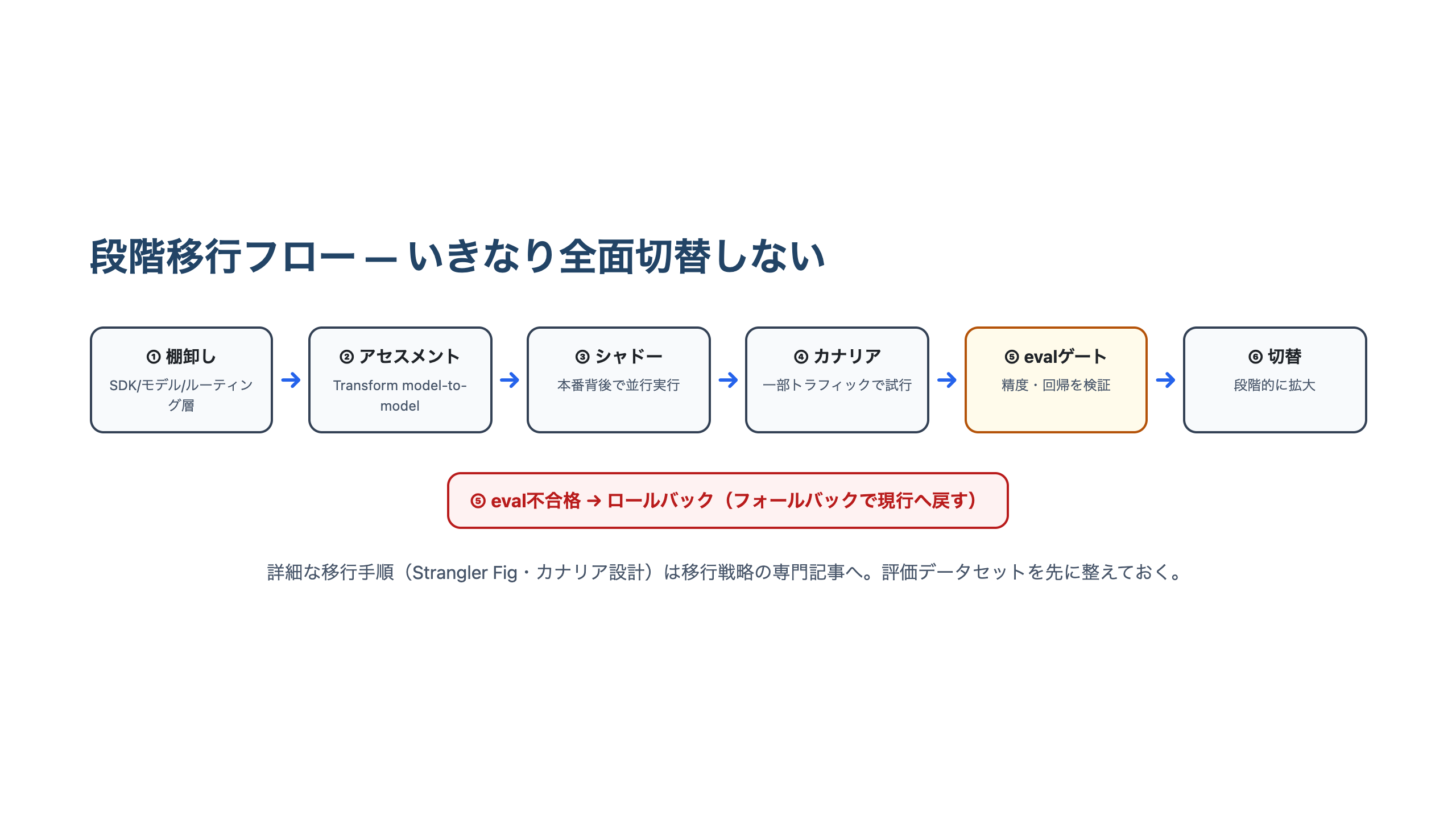 棚卸しからアセスメント、シャドー実行、カナリア、evalゲートを経て切替に進み、eval不合格ならロールバックする段階移行フローの図